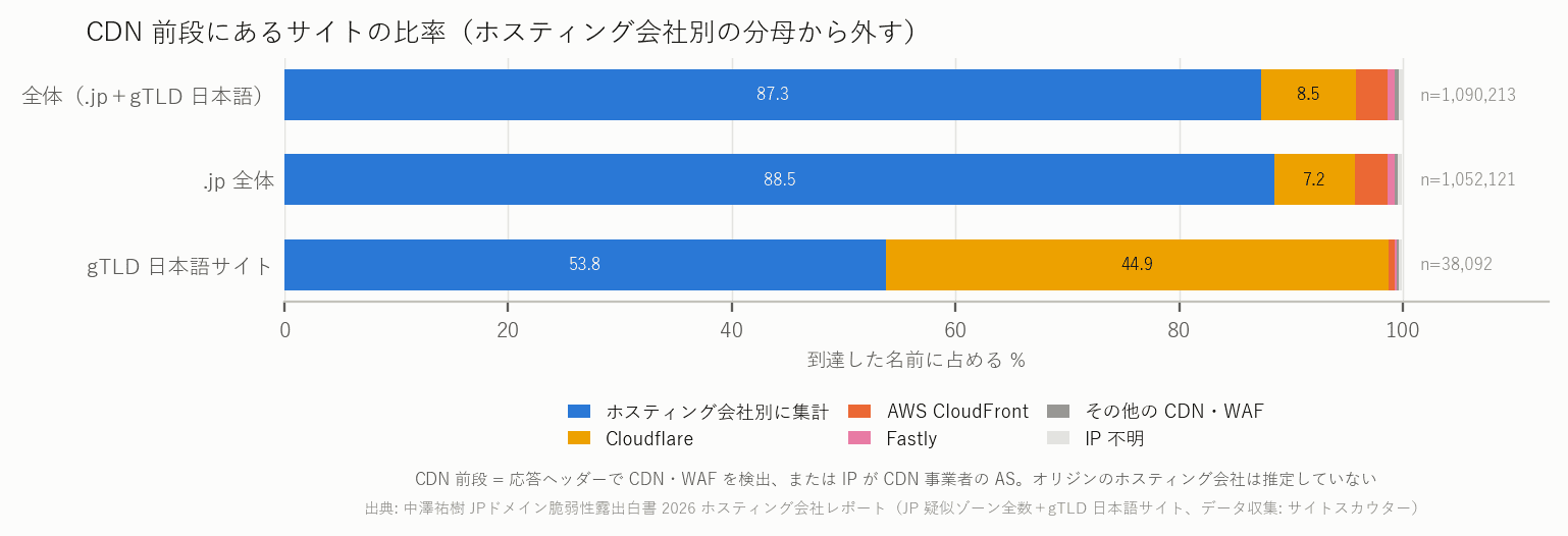 図 1 CDN 前段にあるサイトの比率（ホスティング会社別の分母から外す）