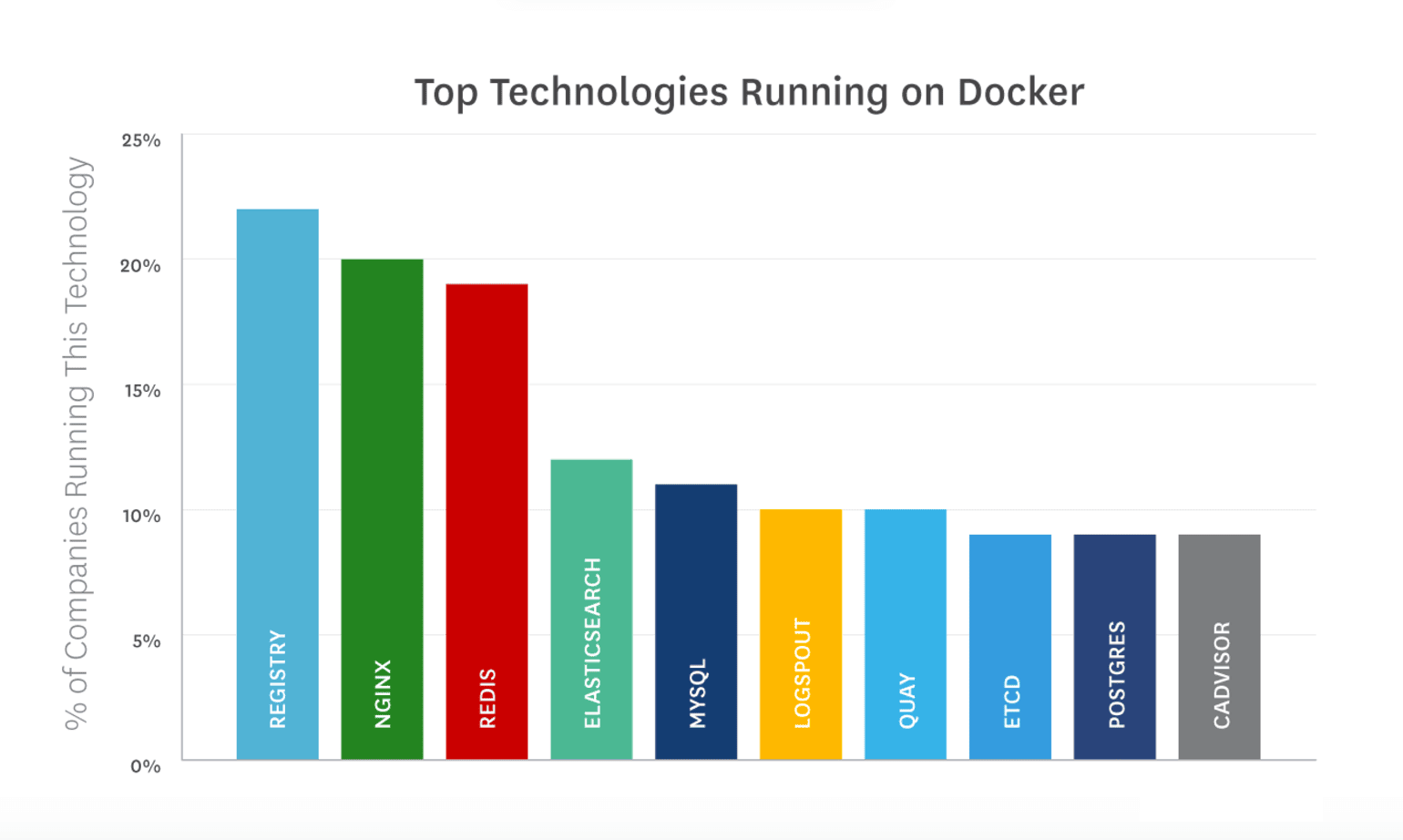 Technologies on Docker