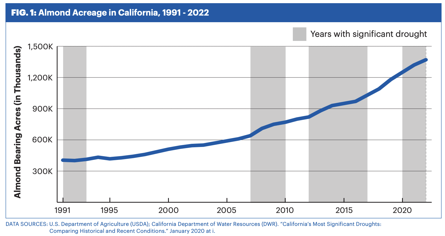 Nonprofit says alfalfa and almond crops depleting California water resources