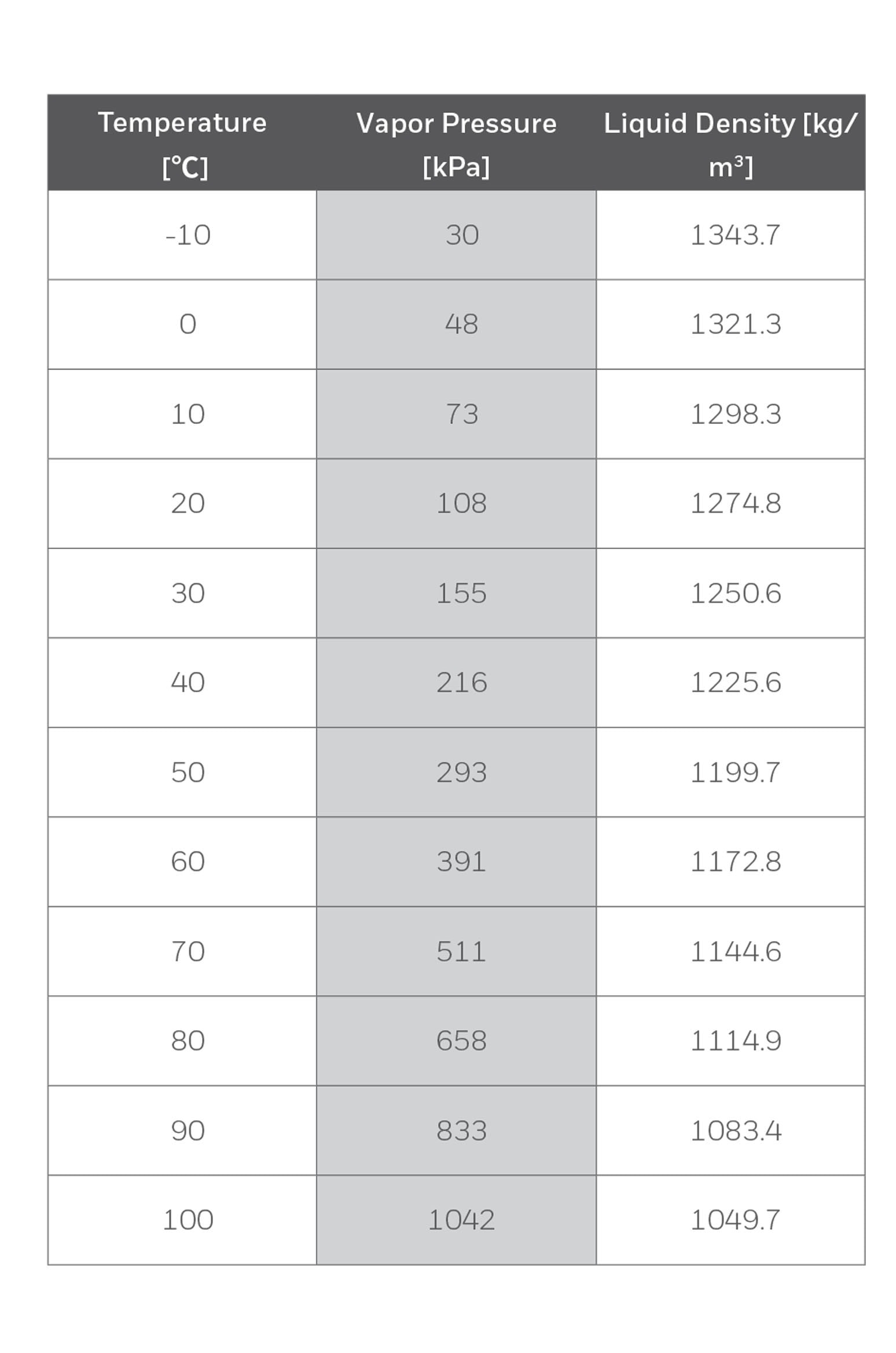 R-1233zd PT Chart