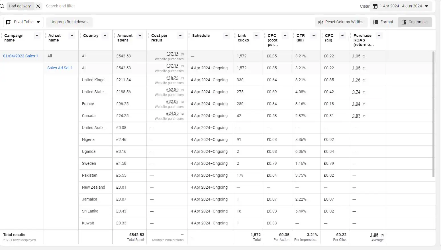 Meta Ads Manager report showing spend, link clicks, click-through rate and Purchase ROAS for a beard-oil ecommerce campaign