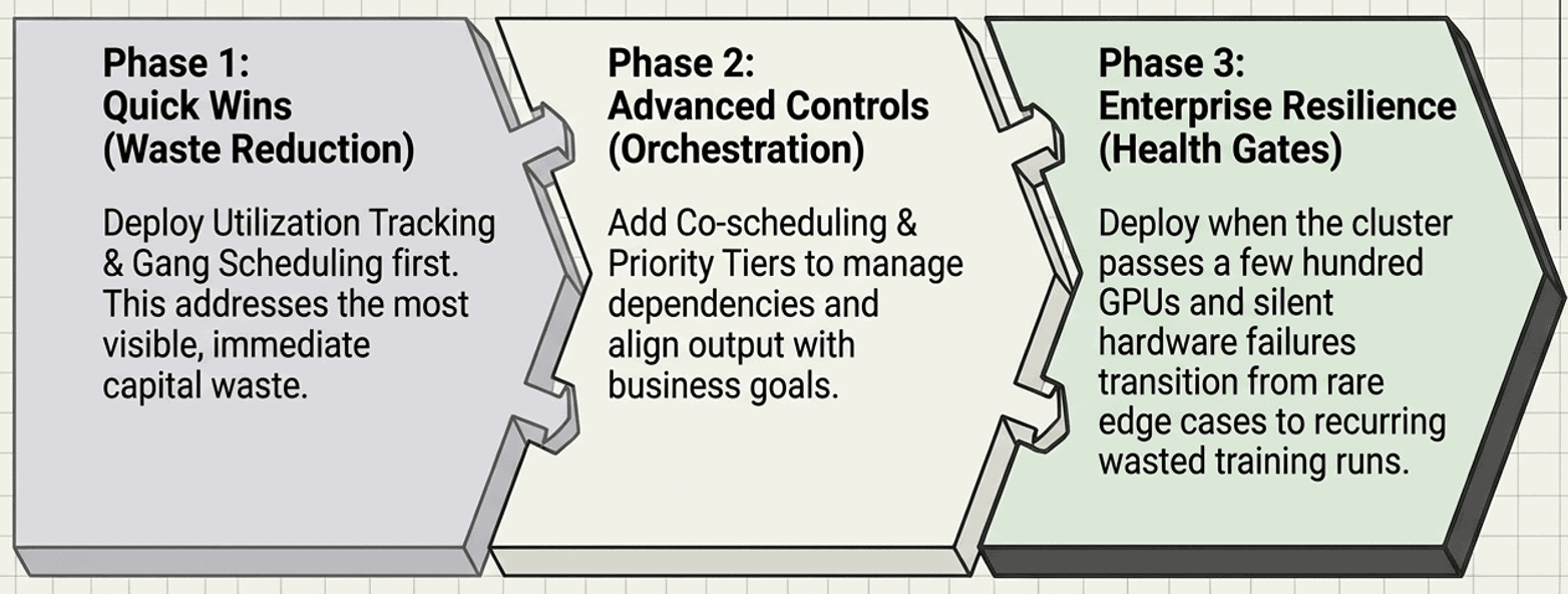 Figure 4 - Implementation horizon – Sequencing the rollout.