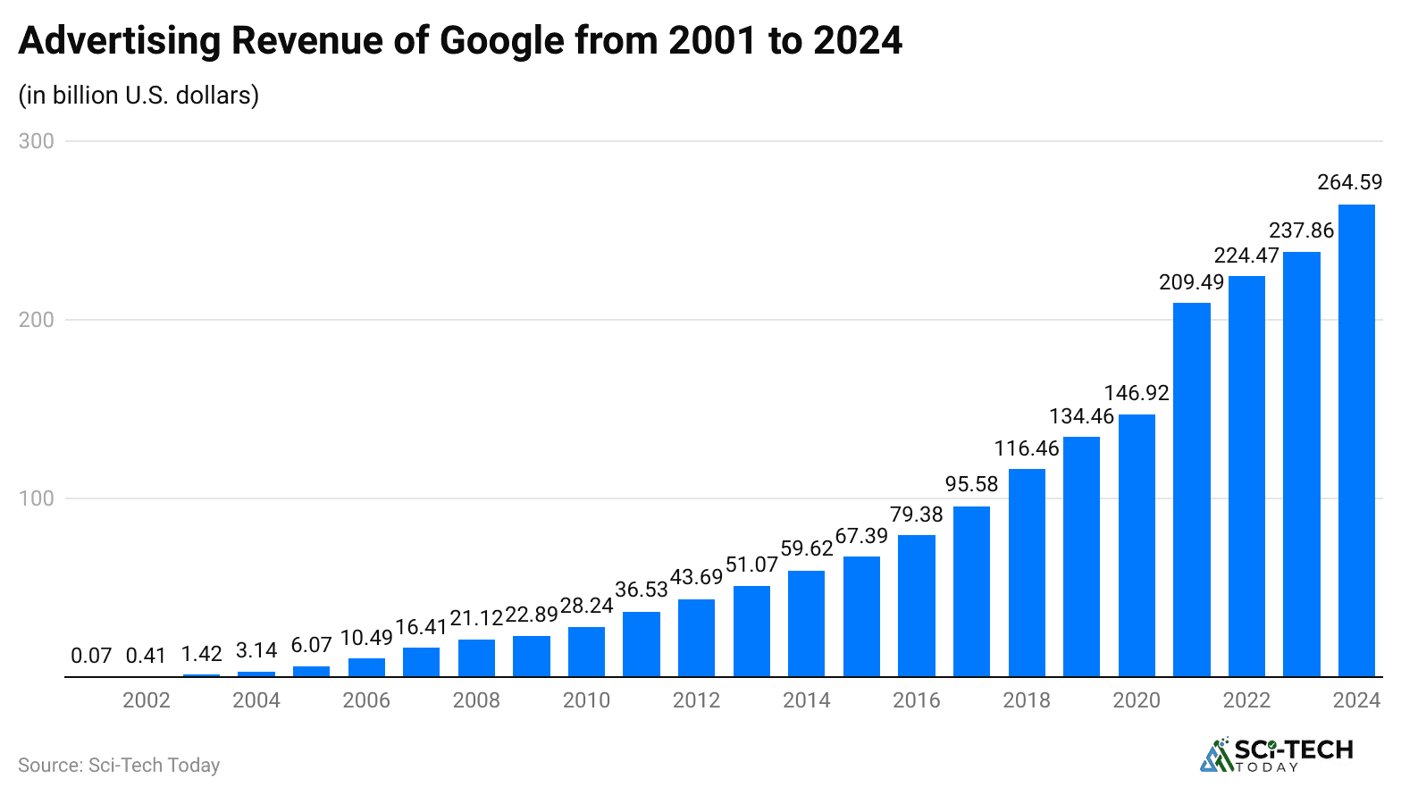 Google Revenue Statistics And Facts (2025)