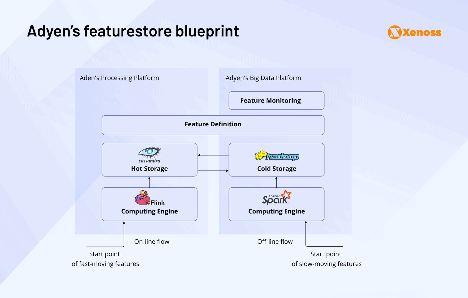 Blueprint of Adyen’s feature store architecture showing hot and cold storage, feature monitoring, and real-time processing using Flink and Spark.