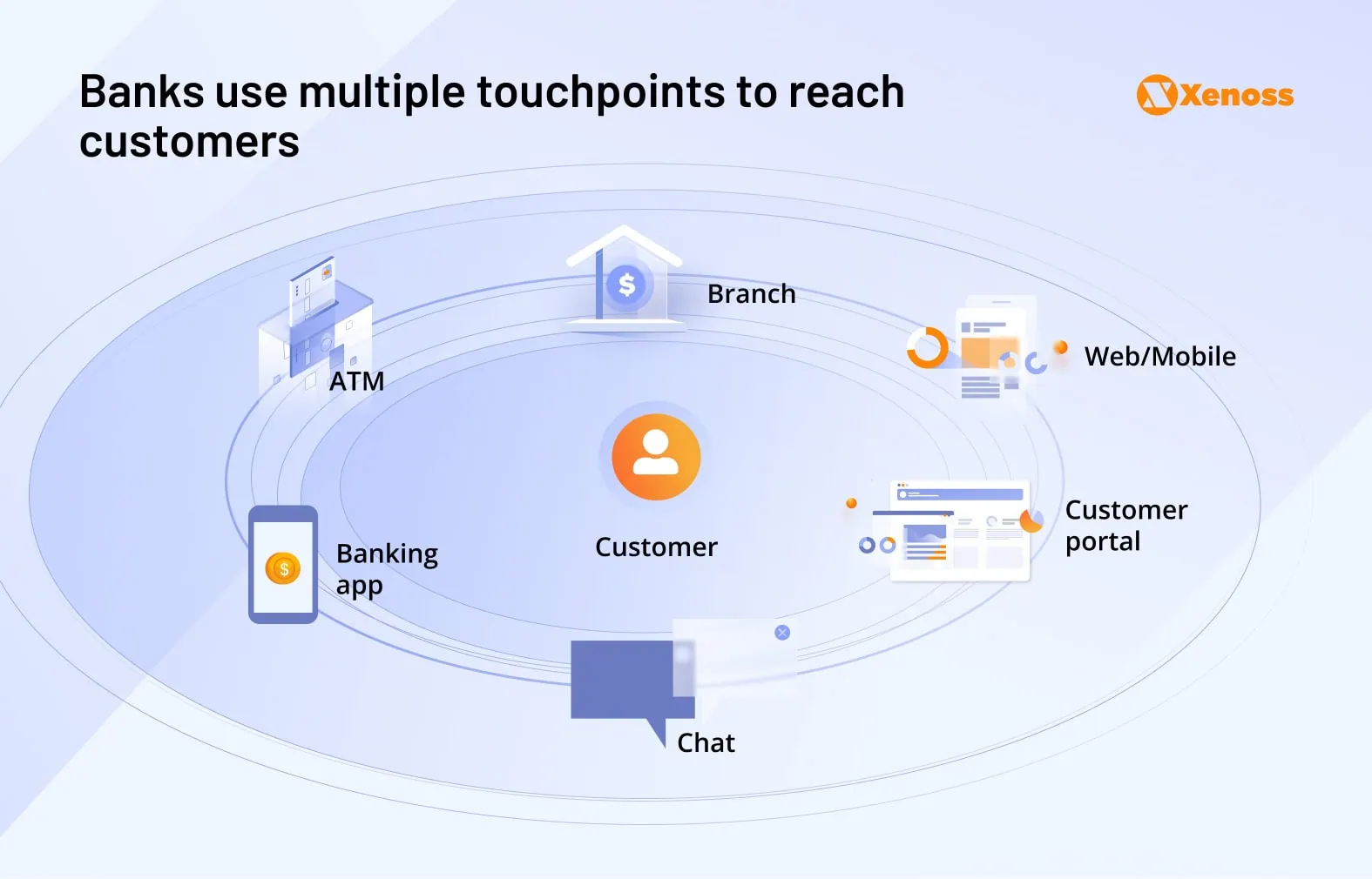 Touchpoints banks use to build omnichannel user experiences Touchpoints banks use to build omnichannel user experiences
