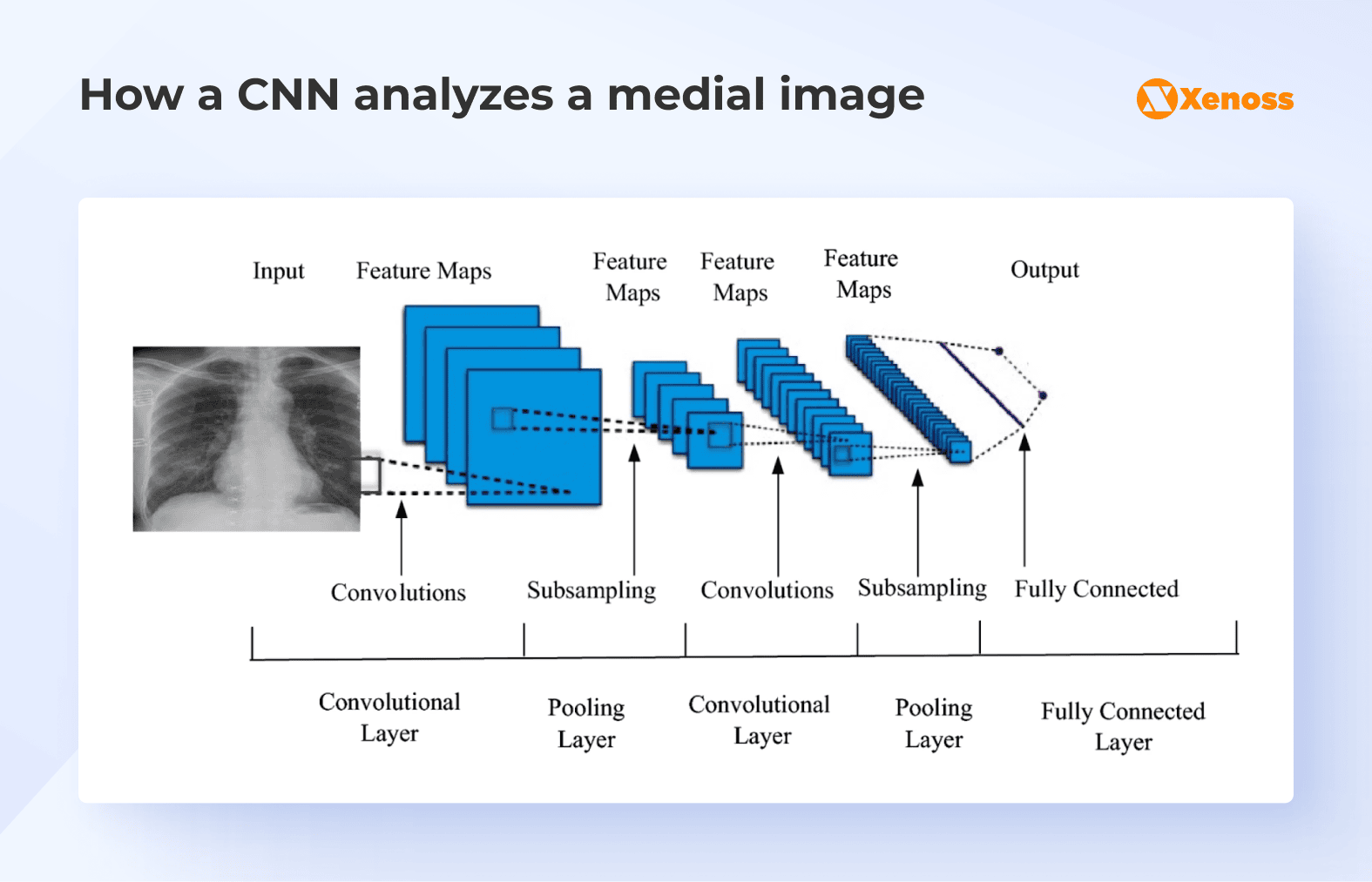 General architecture of a CNN in medical imaging