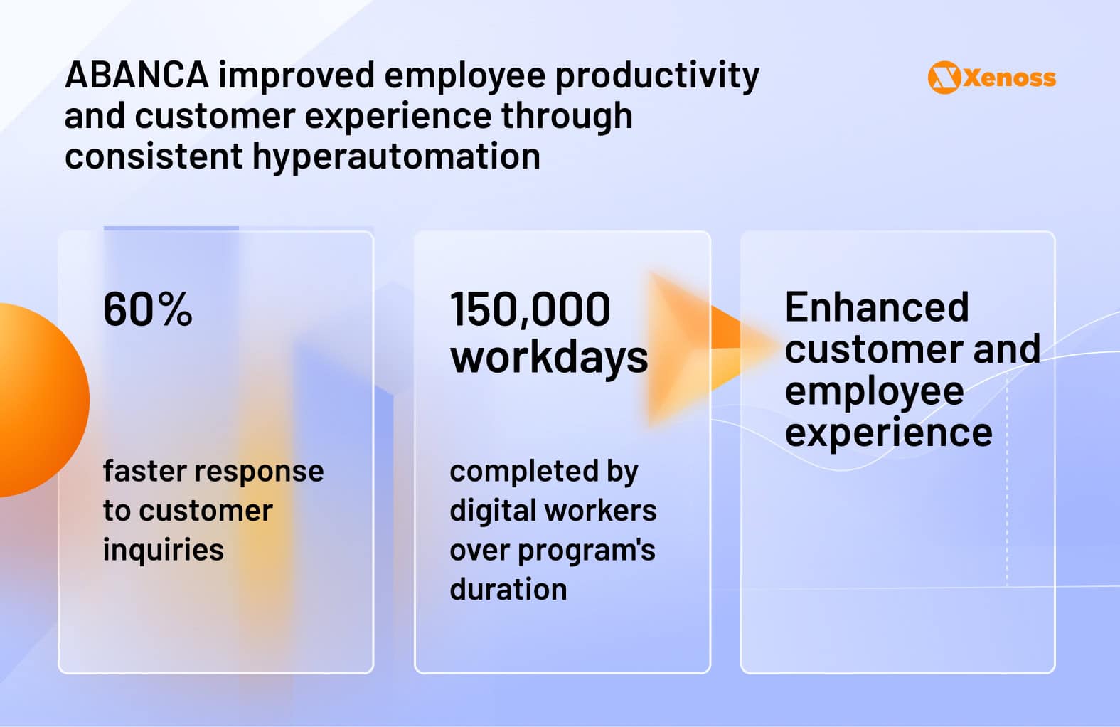 ABANCA improved employee productivity and customer experience through consistent hyperautomation ABANCA improved employee productivity and customer experience through consistent hyperautomation