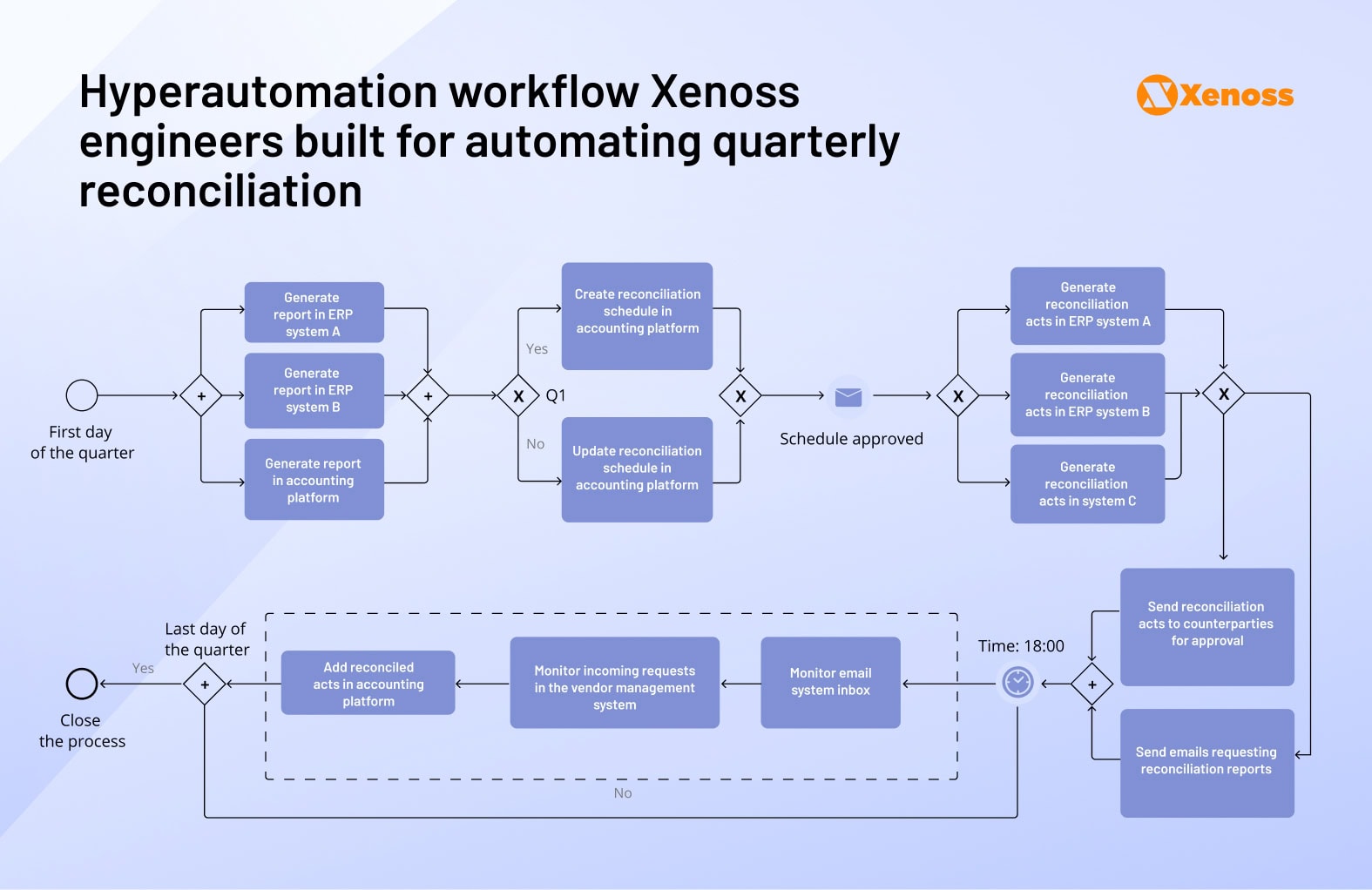 Hyperautomation workflow Xenoss engineers built for automating quarterly reconciliation Hyperautomation workflow Xenoss engineers built for automating quarterly reconciliation