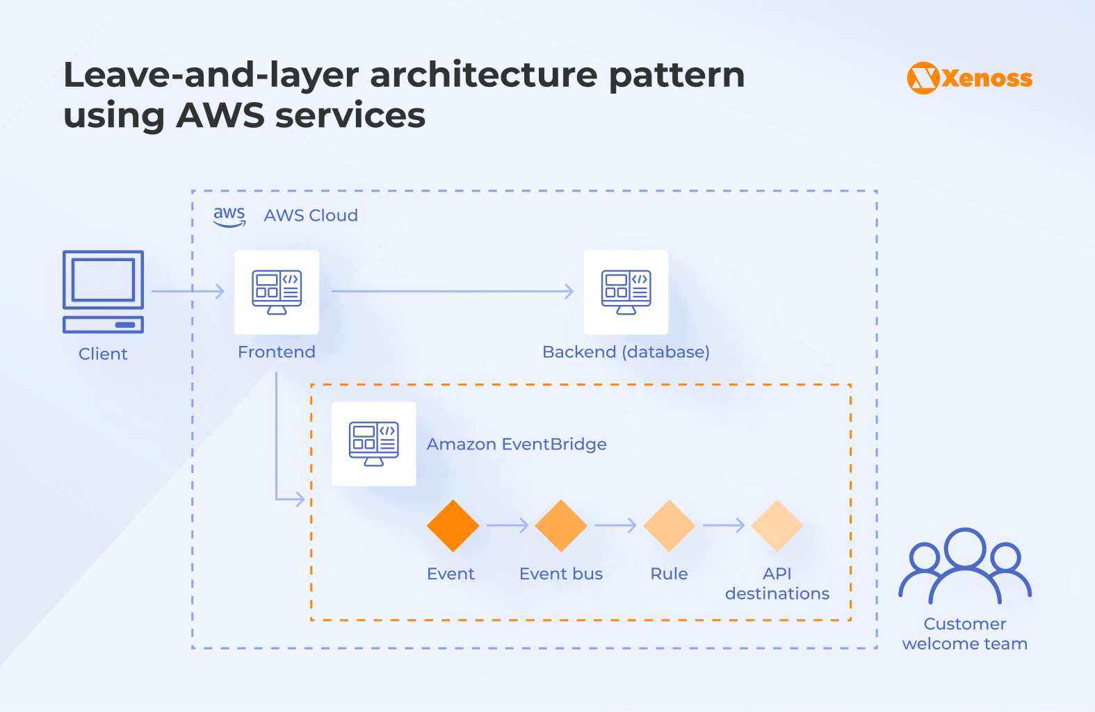 Leave-and-layer pattern