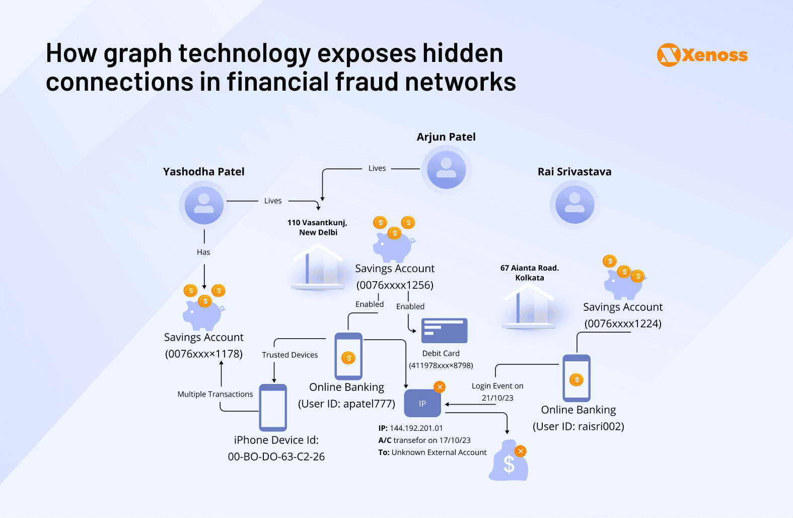 Graph visualization mapping user accounts, devices, and transactions to expose relationships and suspicious patterns in a fraud network