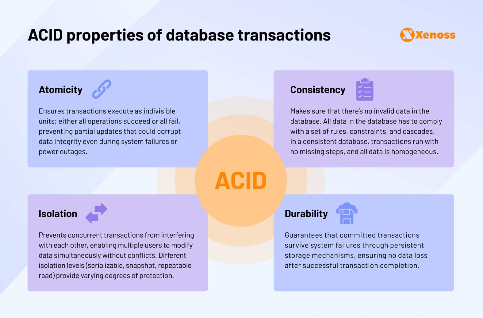 ACID properties of database transactions ACID properties of database transactions