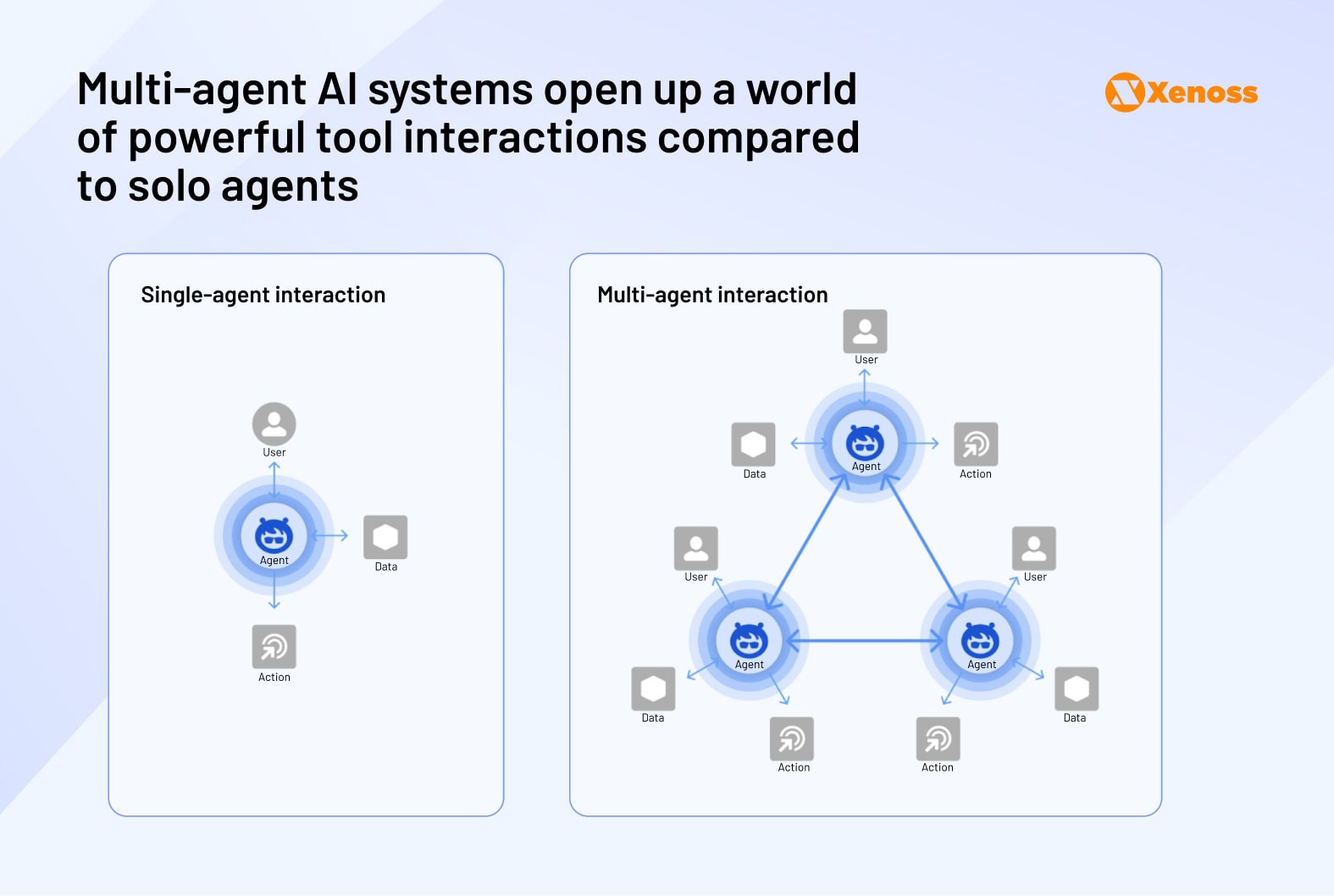 Multi-agent AI systems open up a world of powerful tool interactions compared to solo agents Multi-agent AI systems open up a world of powerful tool interactions compared to solo agents