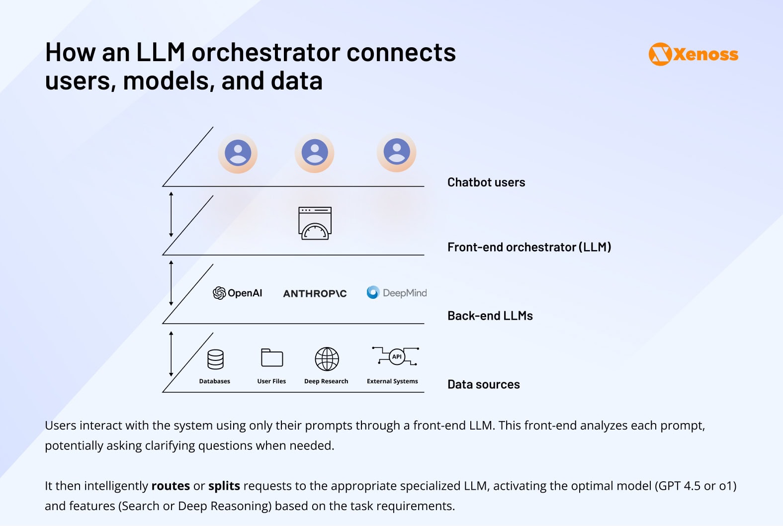 How an LLM orchestrator connects users, models, and data How an LLM orchestrator connects users, models, and data
