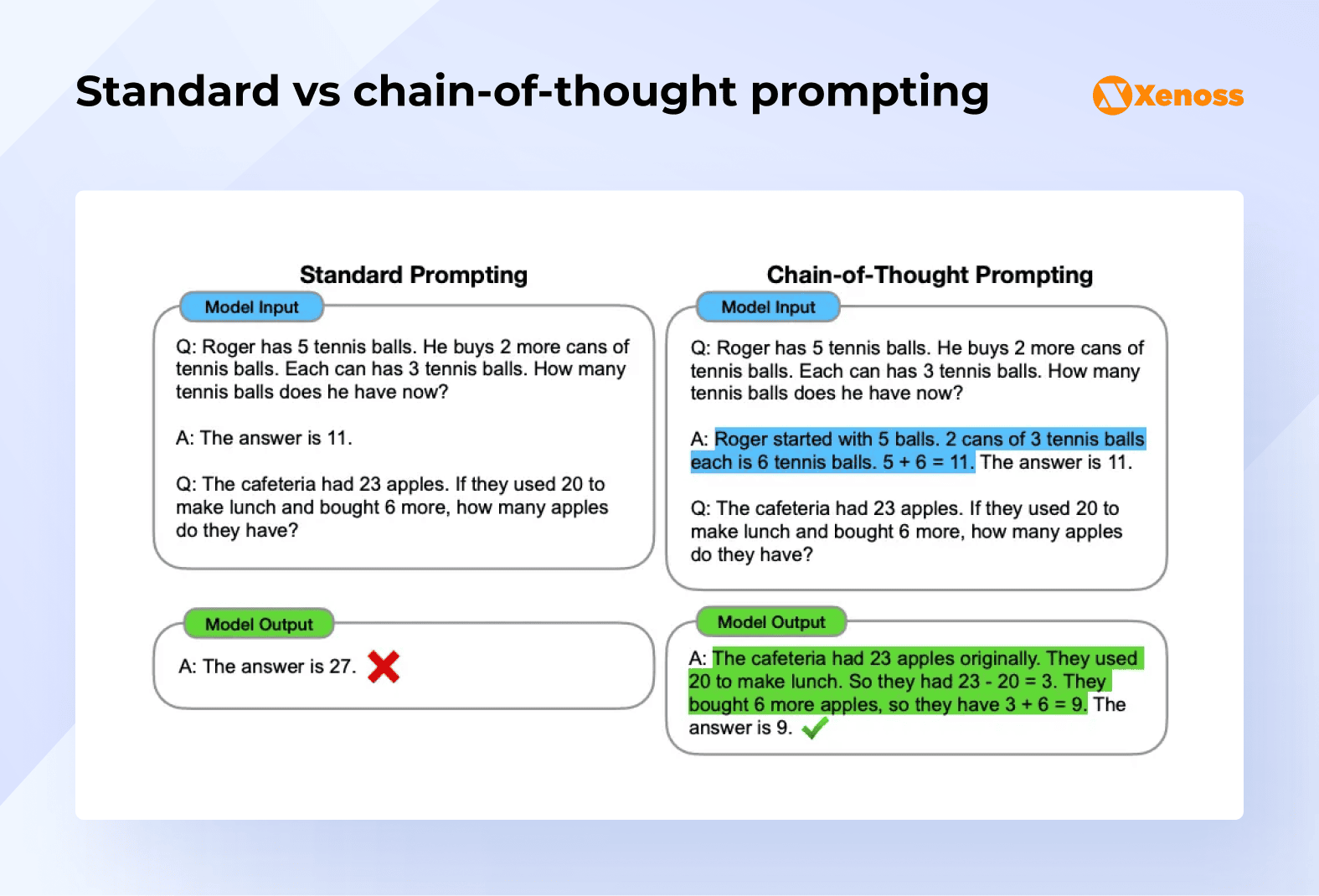 Standard prompting compared to CoT prompting Standard prompting compared to CoT prompting