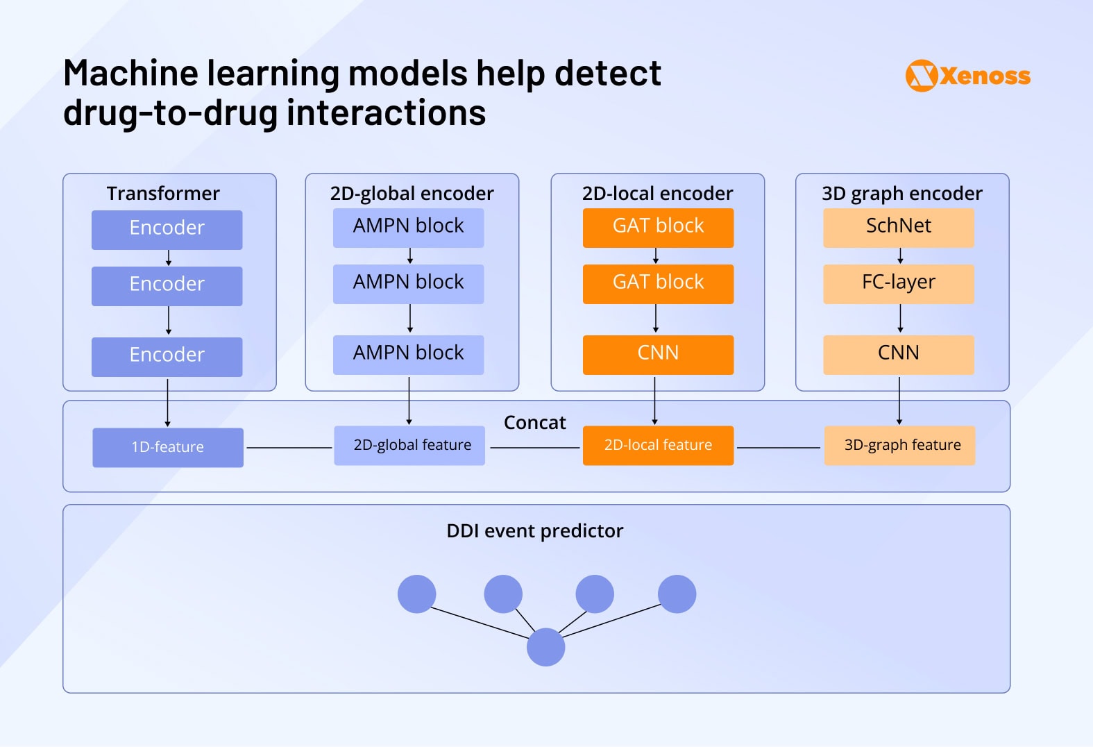 Machine learning models help detect
drug-to-drug interactions Machine learning models help detect
drug-to-drug interactions