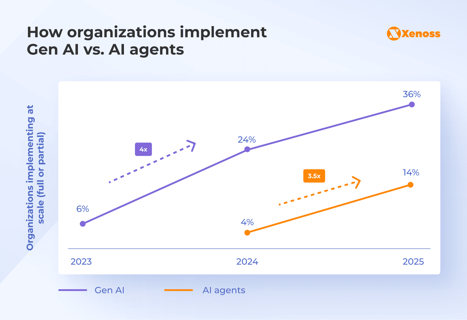 Difference between generative and agentic AI adoption