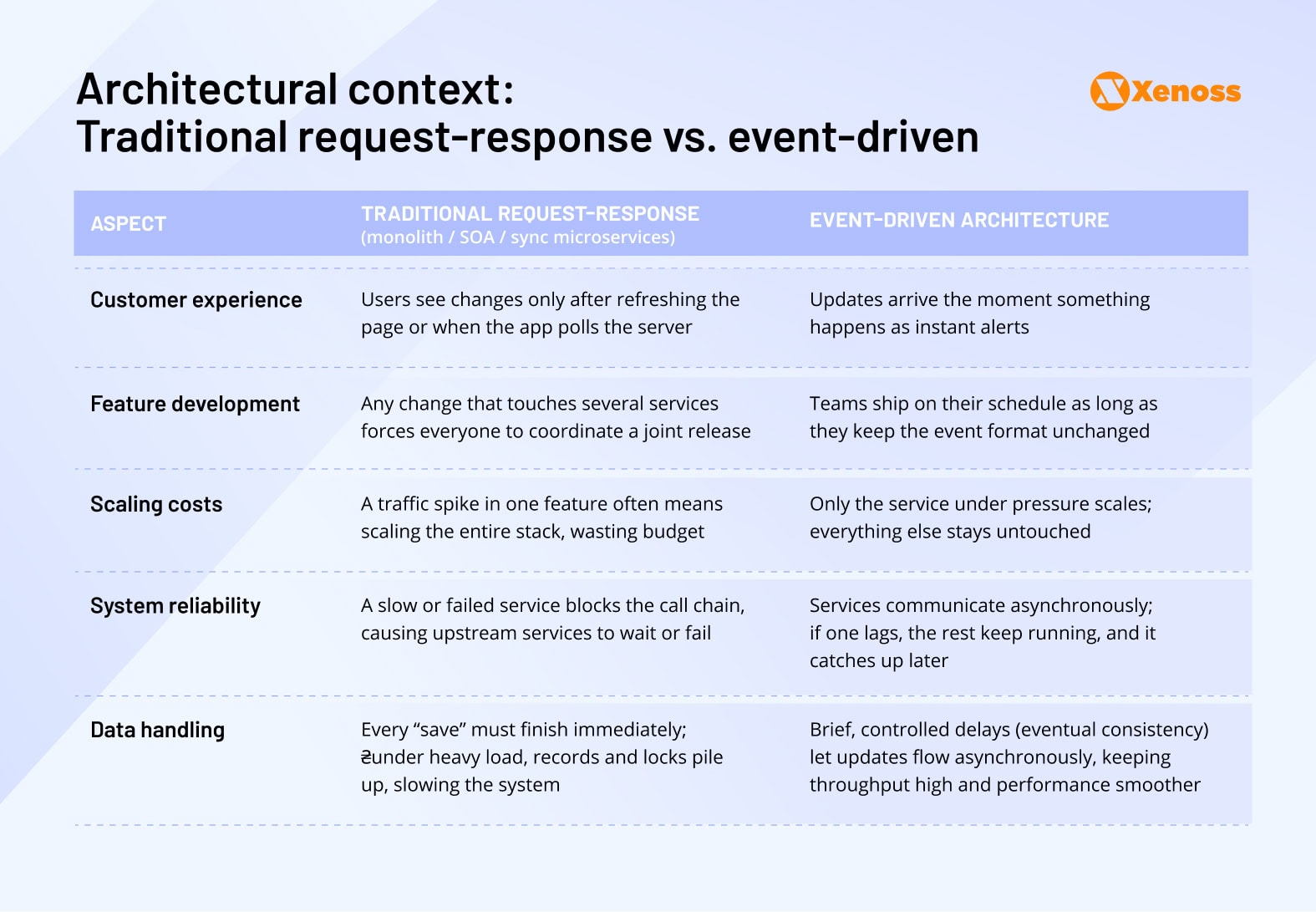 Aspects of Traditional Product Architecture, Event-Driven, Microservices