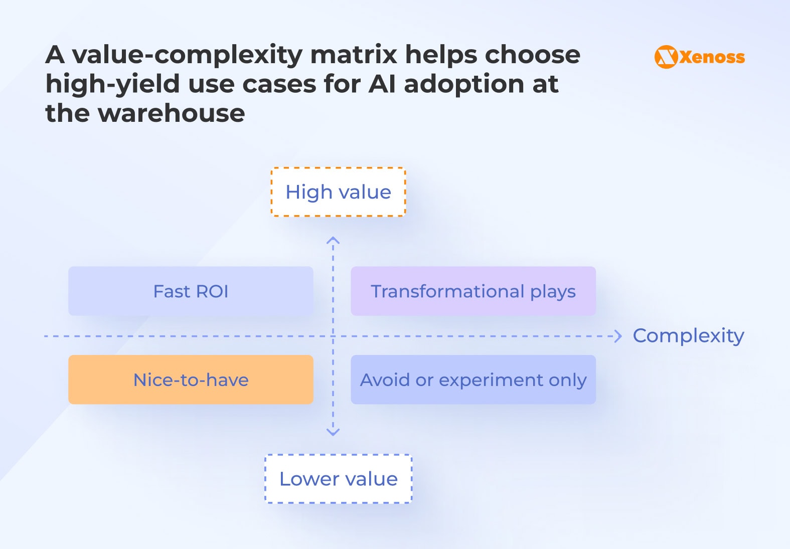 A value-complexity matrix helps choose high-yield use cases for AI adoption at the warehouse