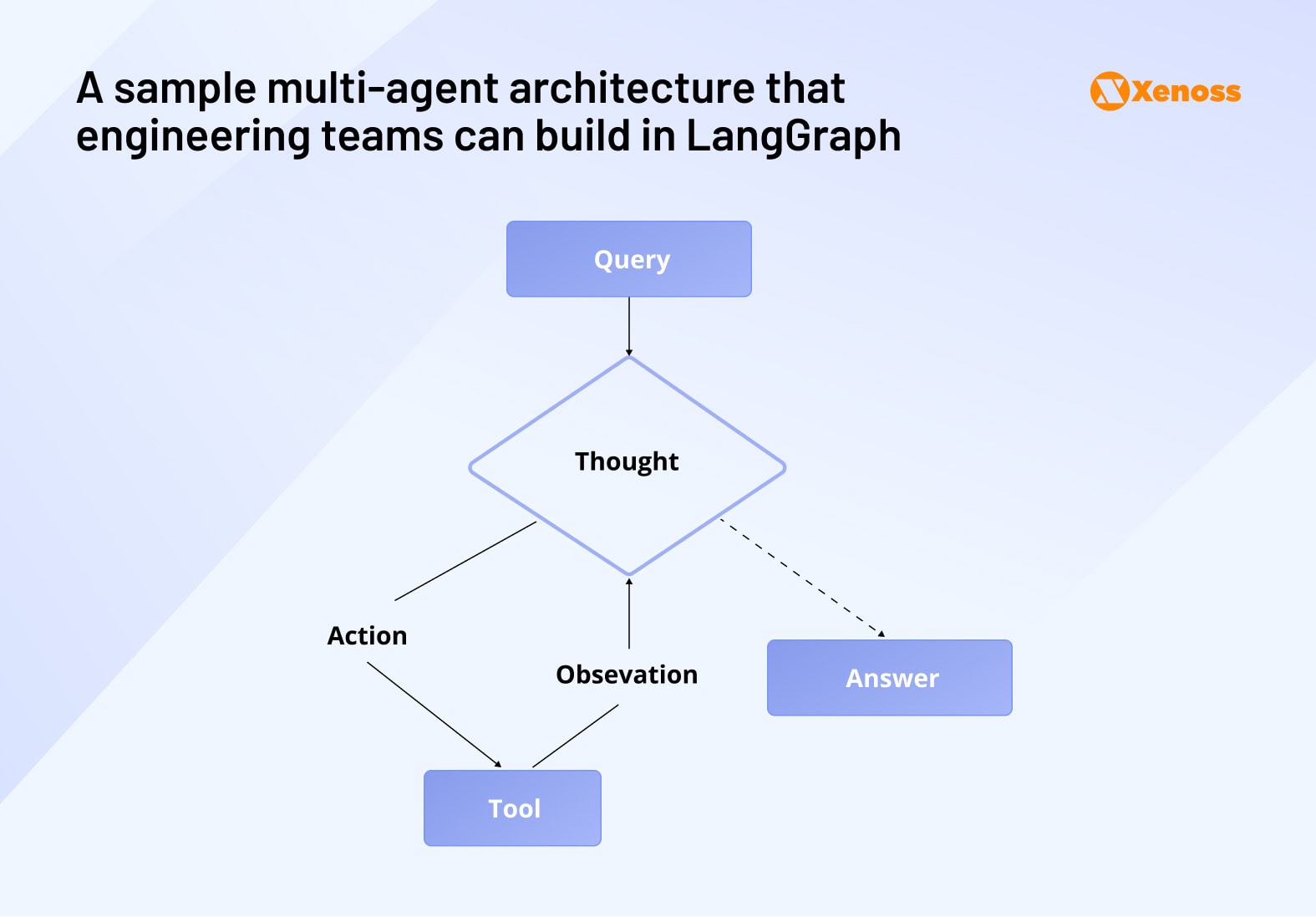 A sample multi-agent architecture that engineering teams can build in LangGraph A sample multi-agent architecture that engineering teams can build in LangGraph