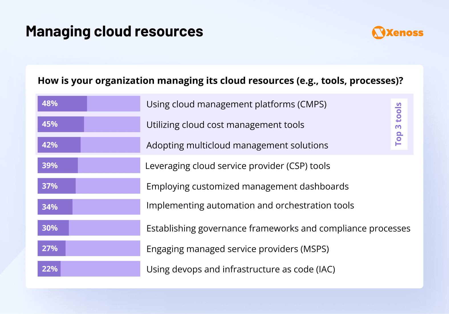 How enterprises manage cloud resources