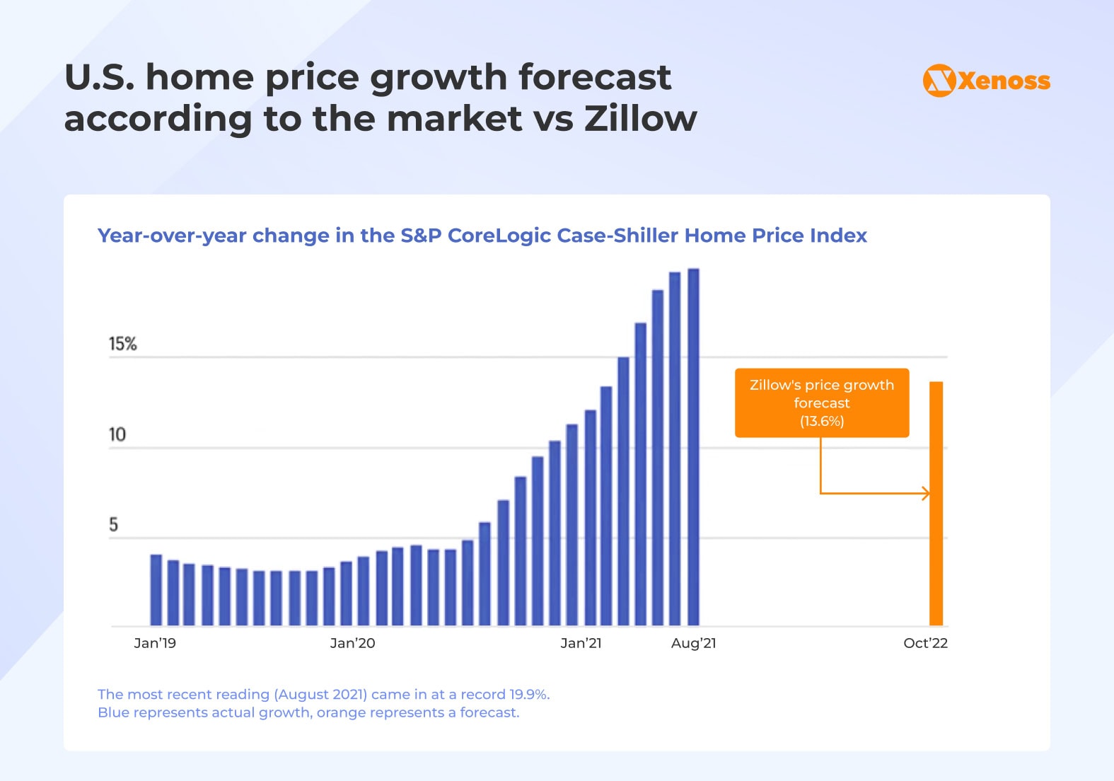 U.S. home price growth forecast according to the market vs Zillow U.S. home price growth forecast according to the market vs Zillow