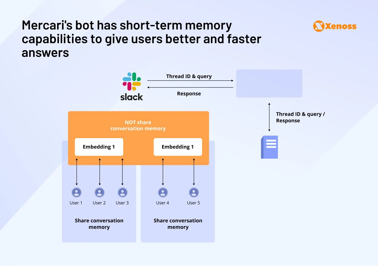 Mercari data engineers built a memory store that the knowledge base uses to recall user interactions Mercari data engineers built a memory store that the knowledge base uses to recall user interactions