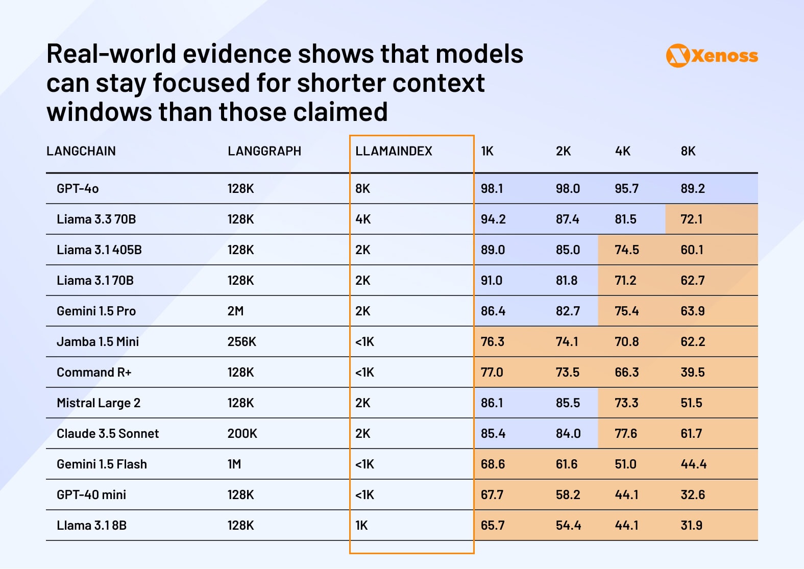 Real-world evidence shows that models can stay focused for shorter context windows than those claimed Real-world evidence shows that models can stay focused for shorter context windows than those claimed