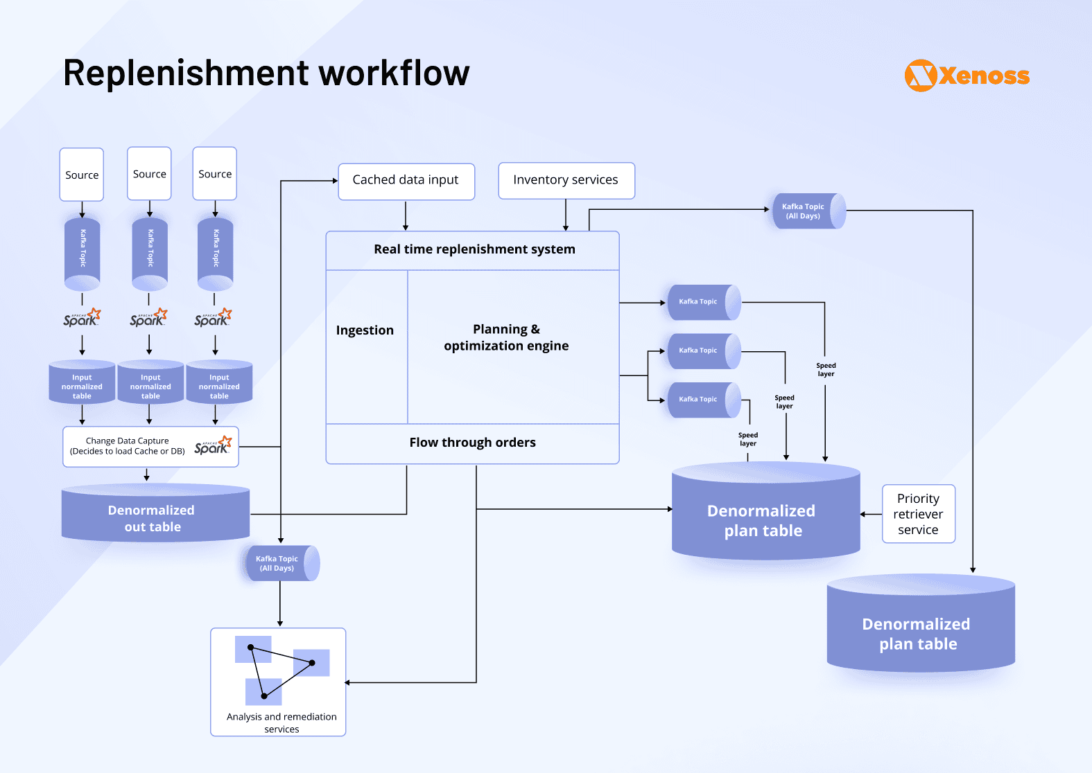 Walmart’s replenishment system diagram. Source: Confluent Walmart’s replenishment system diagram. Source: Confluent