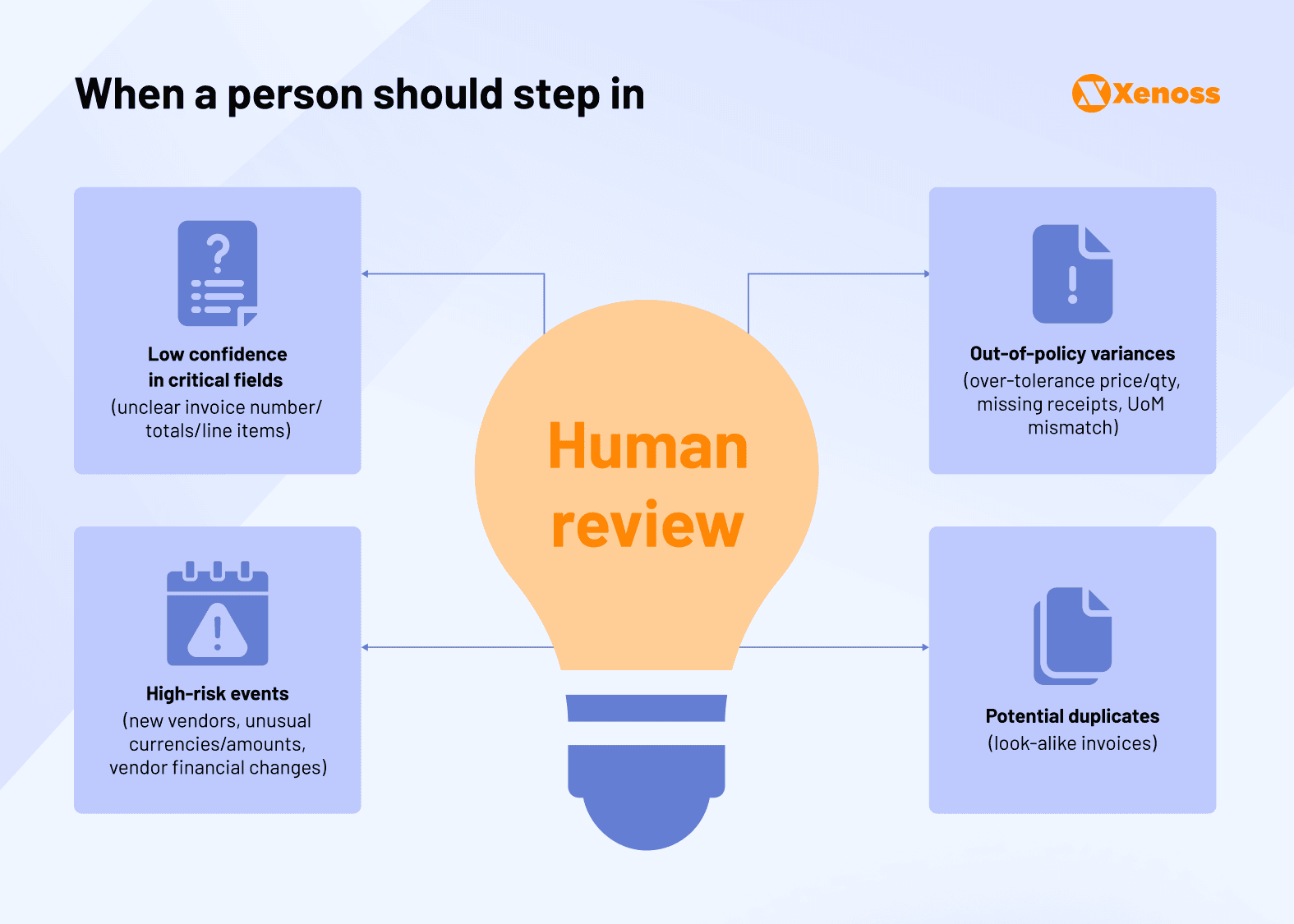 Human-in-the-loop In Invoice Reconciliation Automation