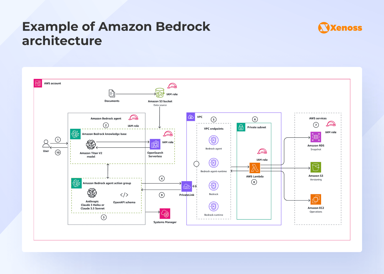 Amazon Bedrock architecture Amazon Bedrock architecture