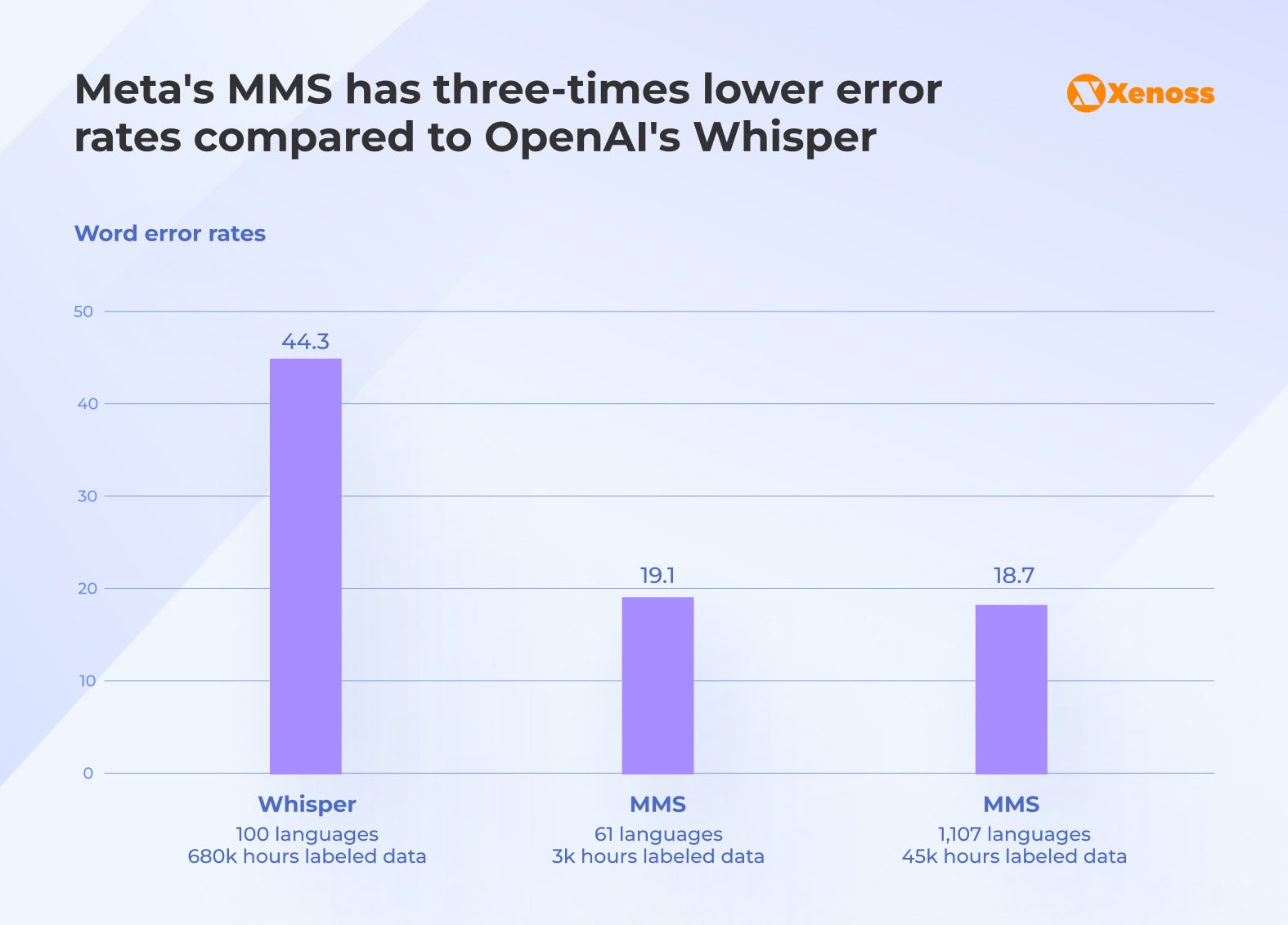 Meta's MMS has three-times lower error rates compared to OpenAI's Whisper Meta's MMS has three-times lower error rates compared to OpenAI's Whisper