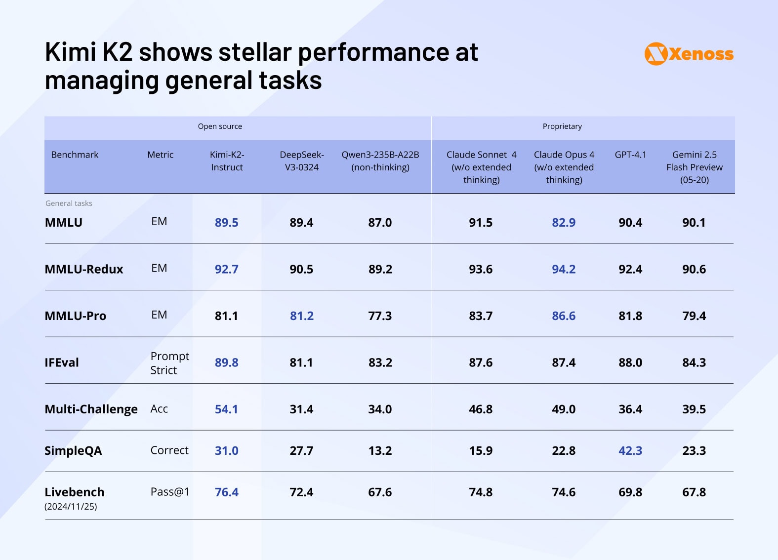 Kimi K2 shows stellar performance at managing general tasks Kimi K2 shows stellar performance at managing general tasks