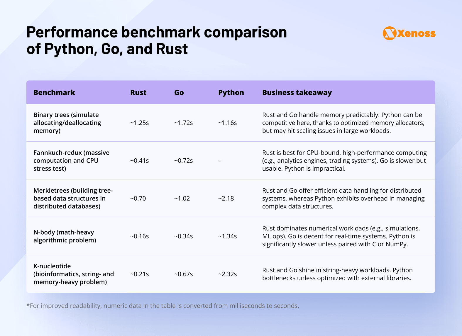 perfomance rust vs go vs python perfomance rust vs go vs python