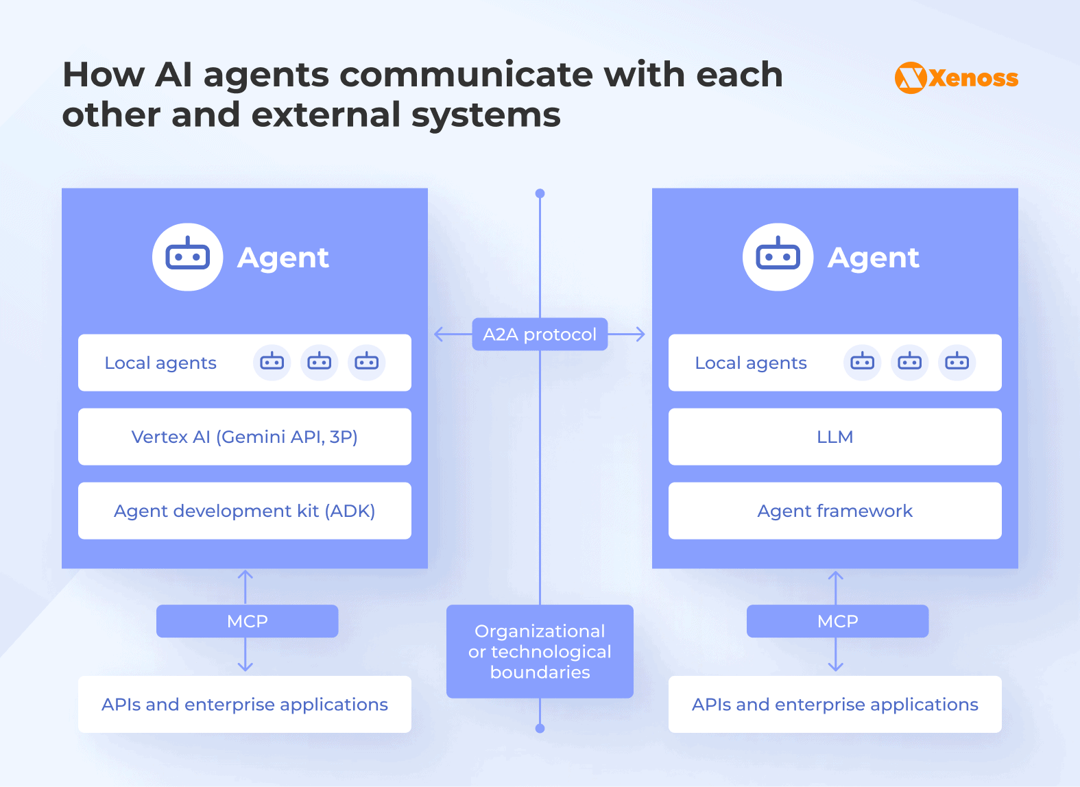 AI agent architecture