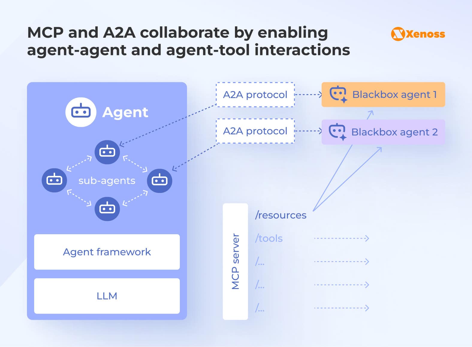MCP and A2A collaborate by enabling agent-agent and agent-tool interactions