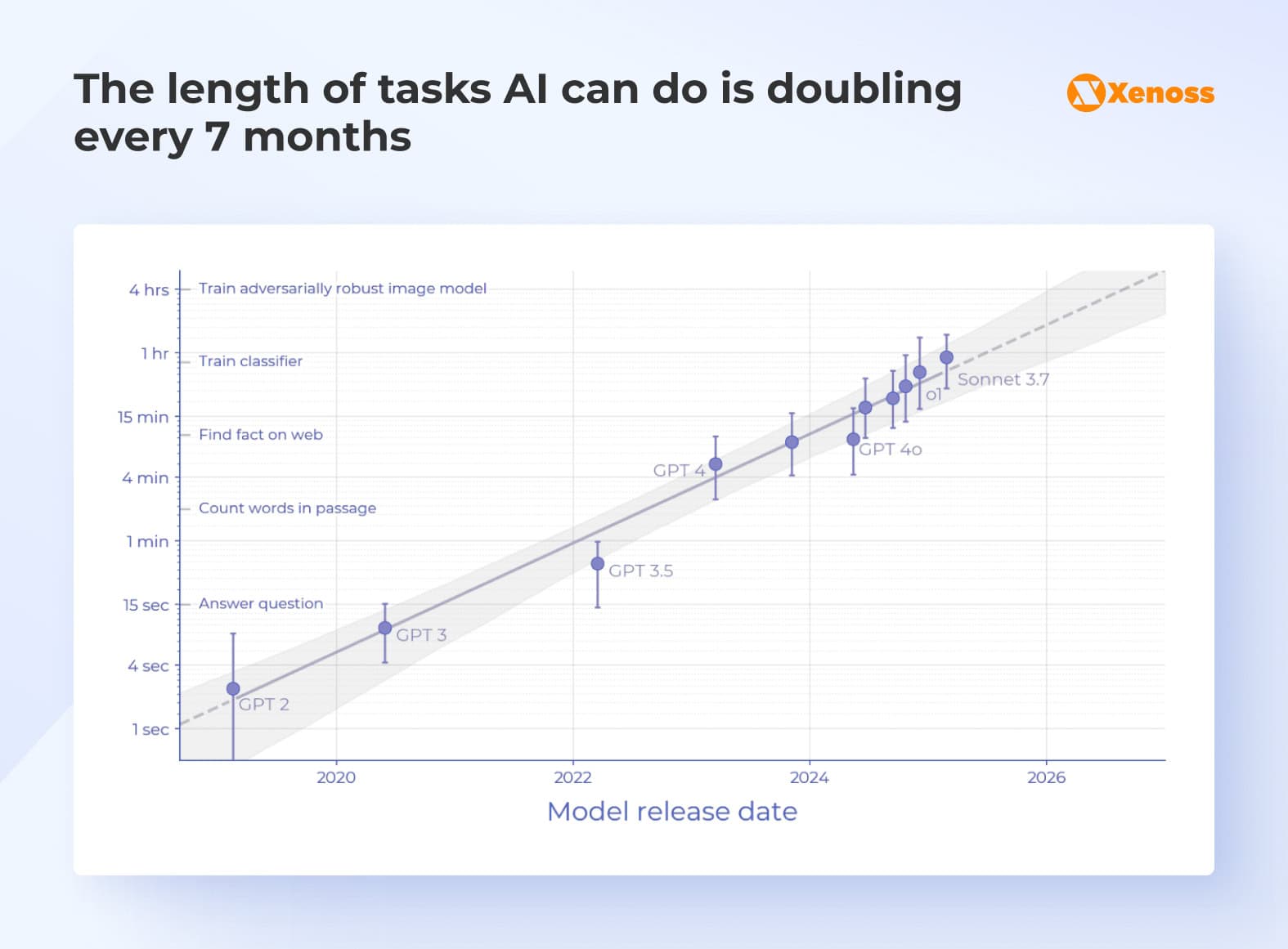 The length of tasks AI can handle is doubling approximately every seven months