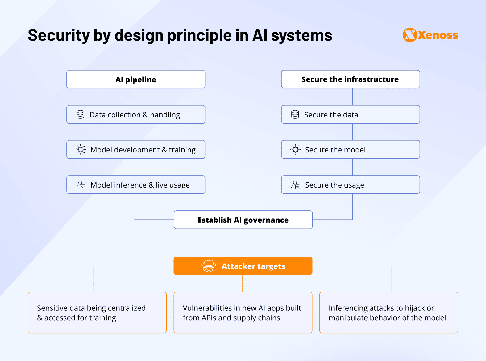 security by design in ai security by design in ai