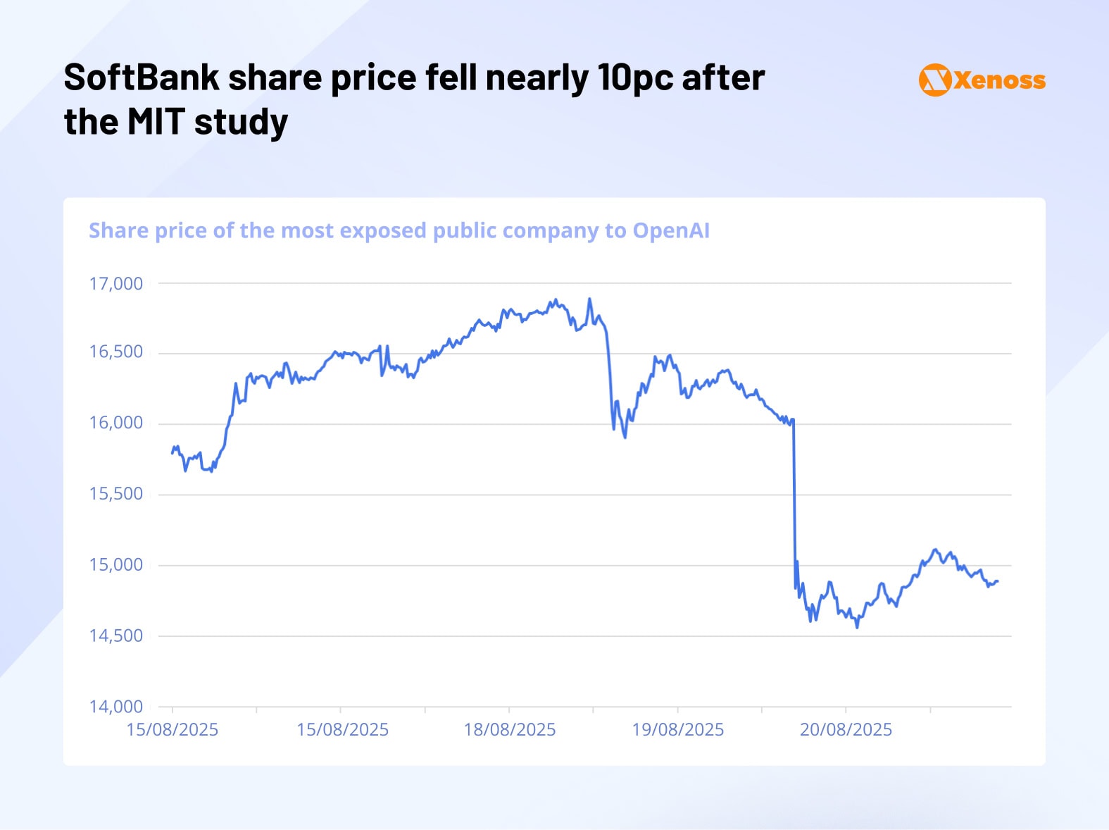SoftBank share price fell nearly 10pc after the MIT study SoftBank share price fell nearly 10pc after the MIT study