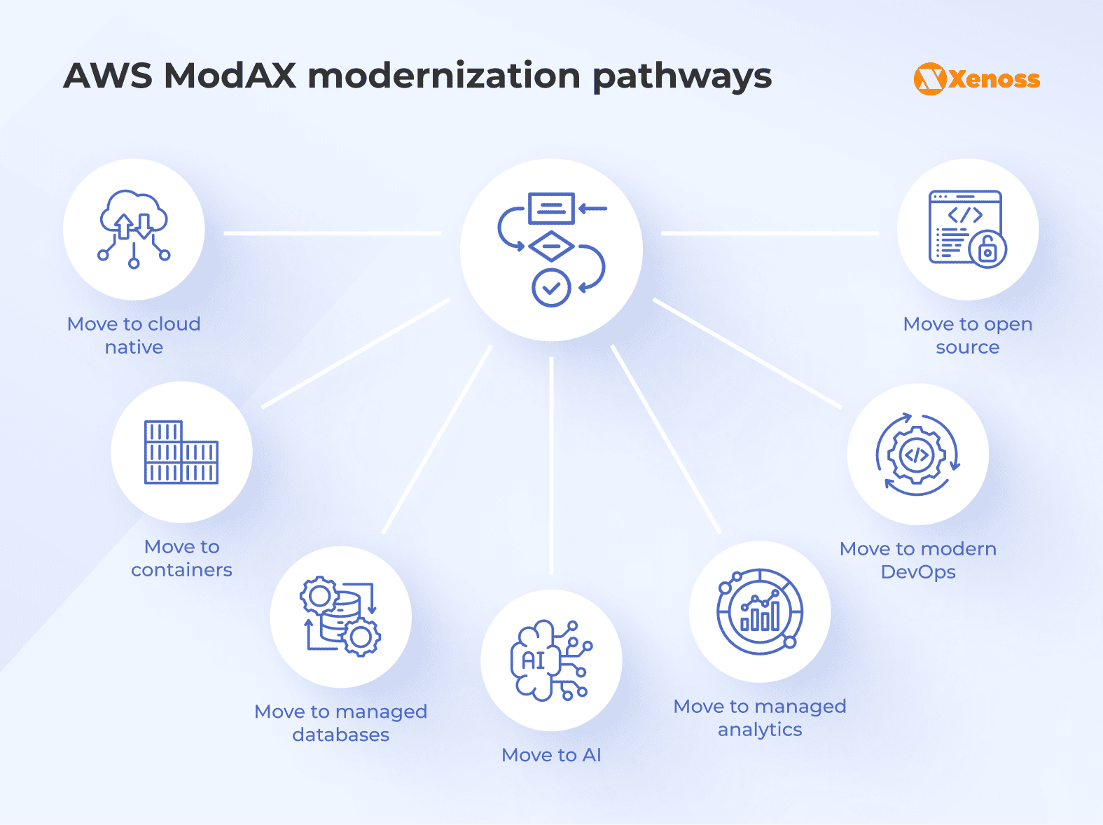 AWS application modernization framework