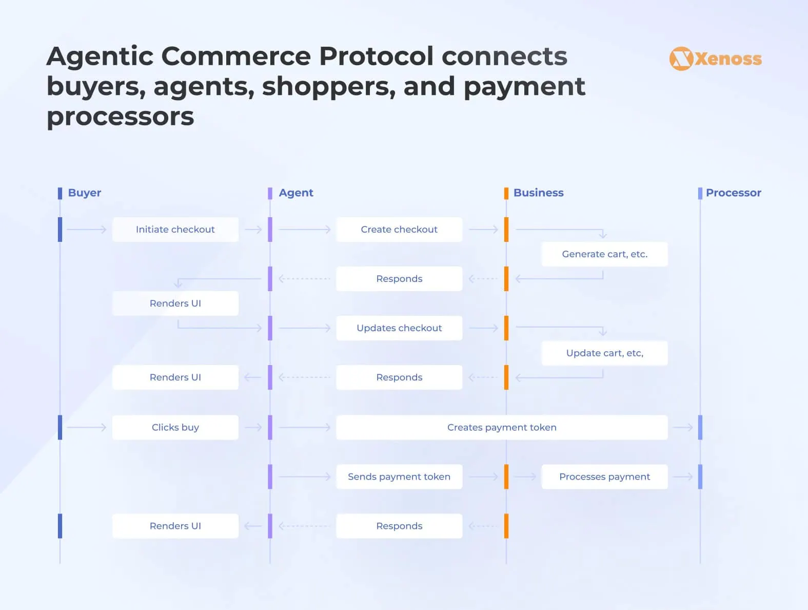 Agentic Commerce Protocol connects buyers, agents, shoppers, and payment processors Agentic Commerce Protocol connects buyers, agents, shoppers, and payment processors