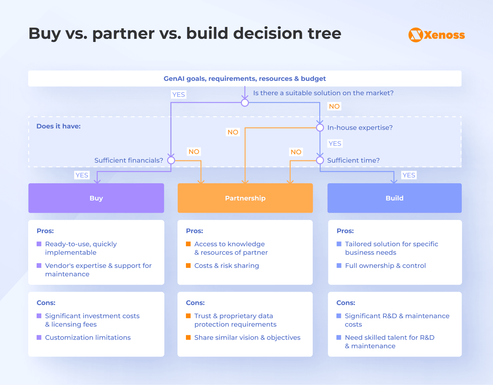 Buy vs. build vs. partner pros and cons