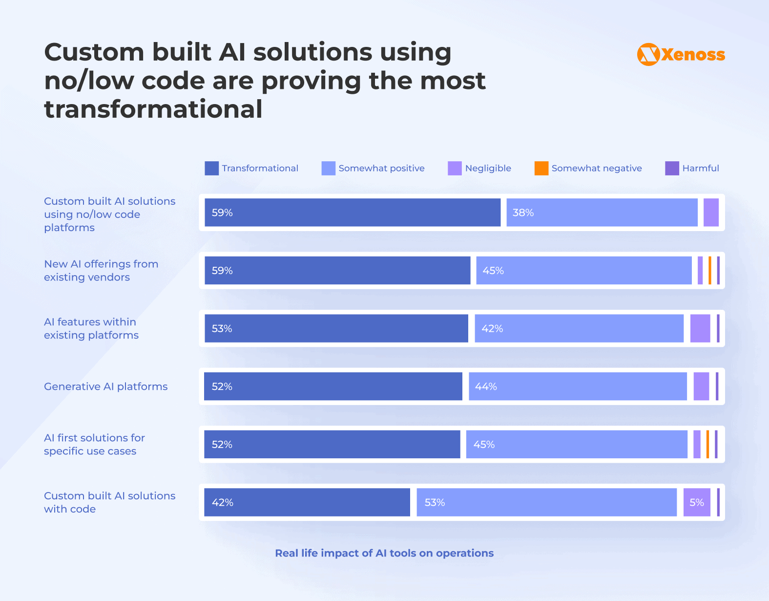 Share of enterprises using different AI solutions
