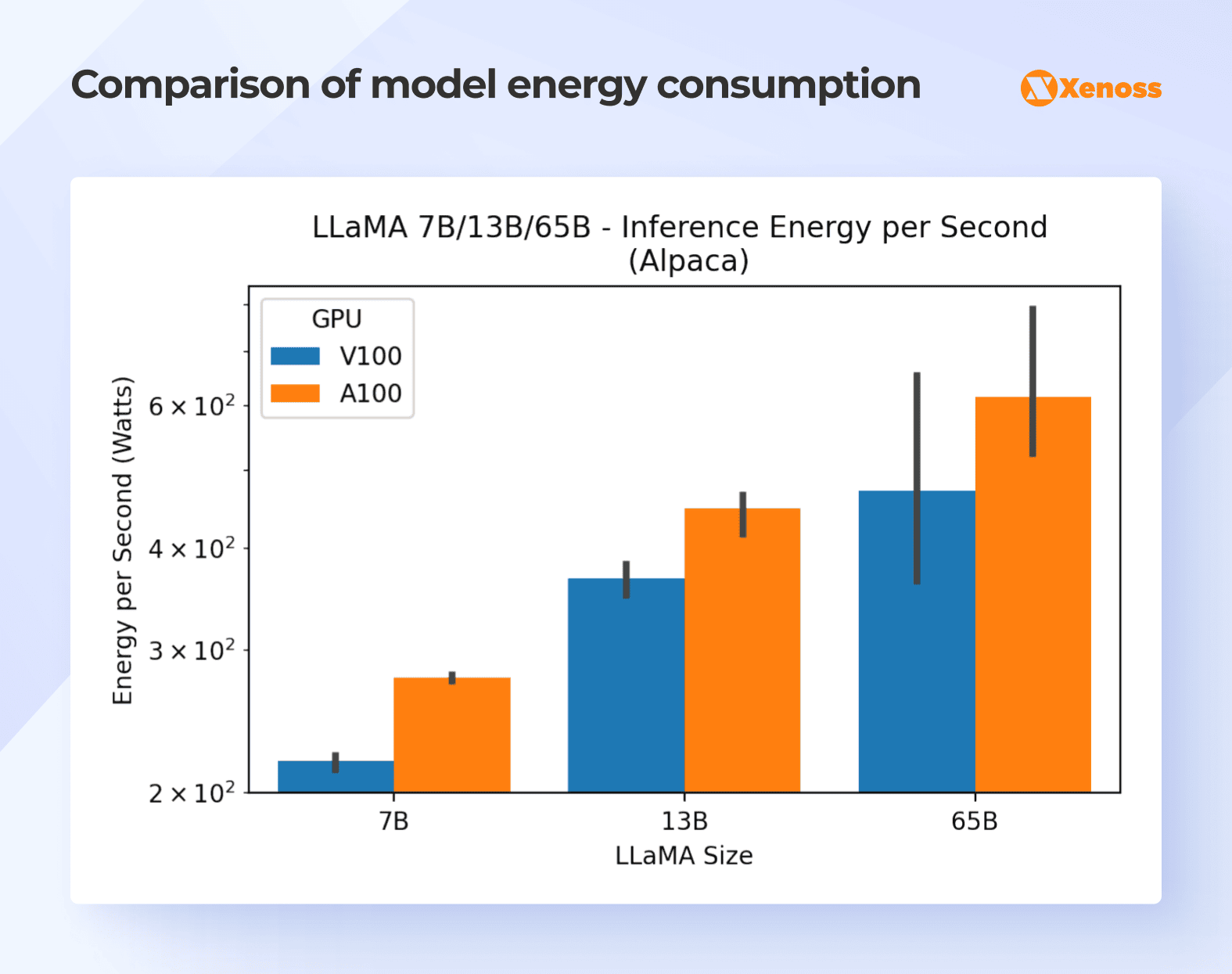 How different models consume energy