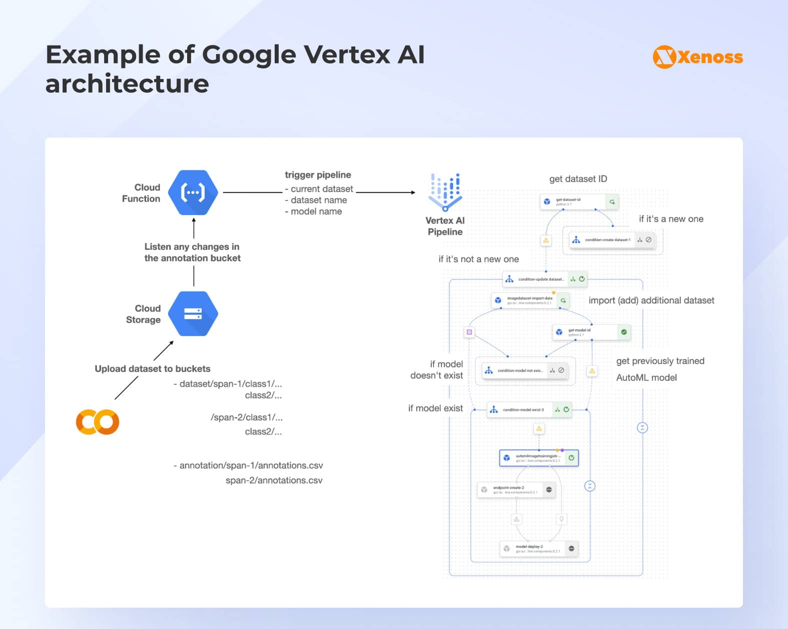 Vertex AI architecture Vertex AI architecture