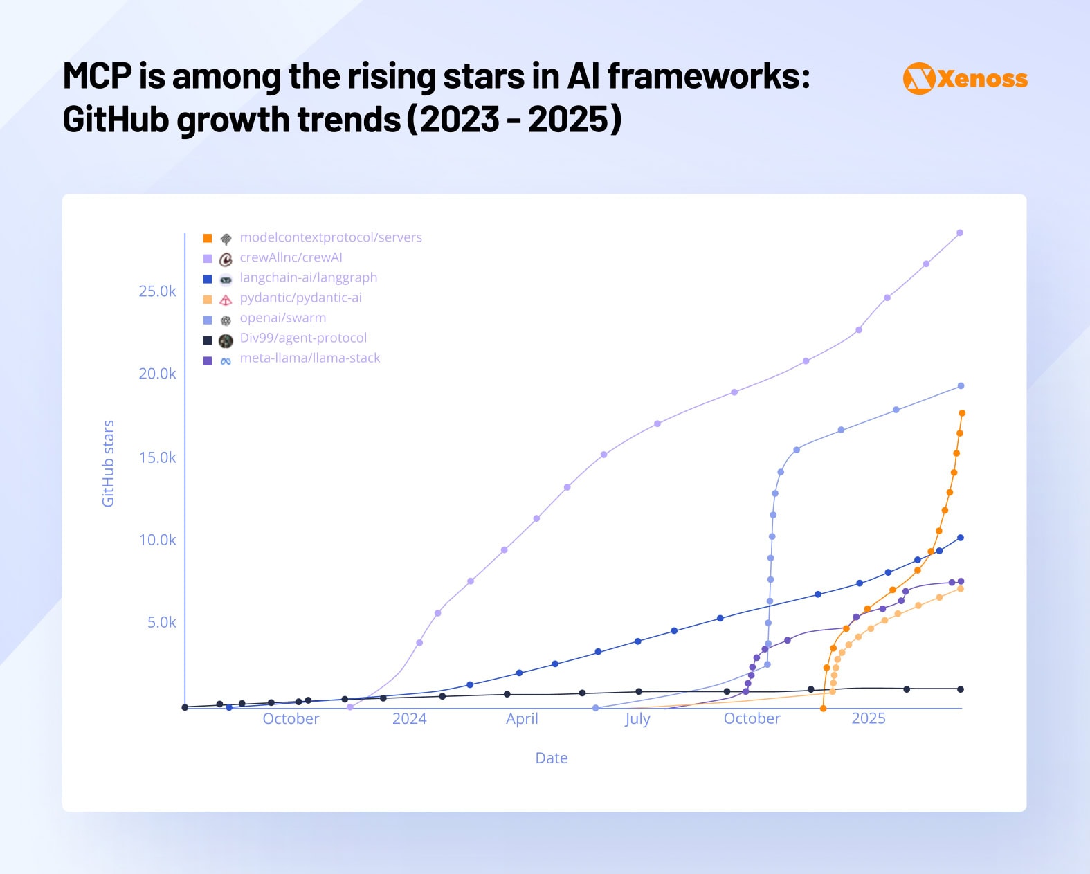 GitHub star growth trends for top LLM frameworks GitHub star growth trends for top LLM frameworks