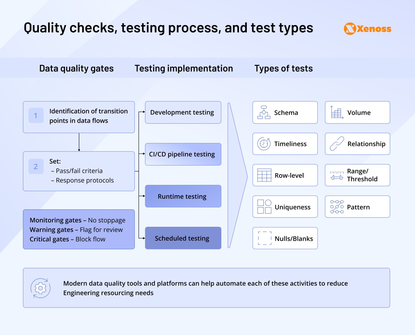 Quality checks, testing process, and test types Quality checks, testing process, and test types