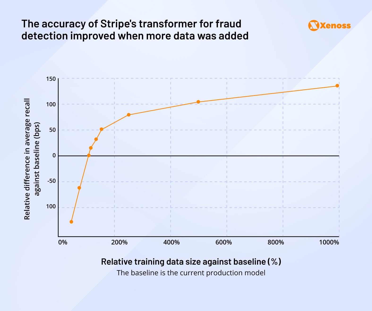 The accuracy of Stripe's transformer for fraud detection improved when more training data was added The accuracy of Stripe's transformer for fraud detection improved when more training data was added
