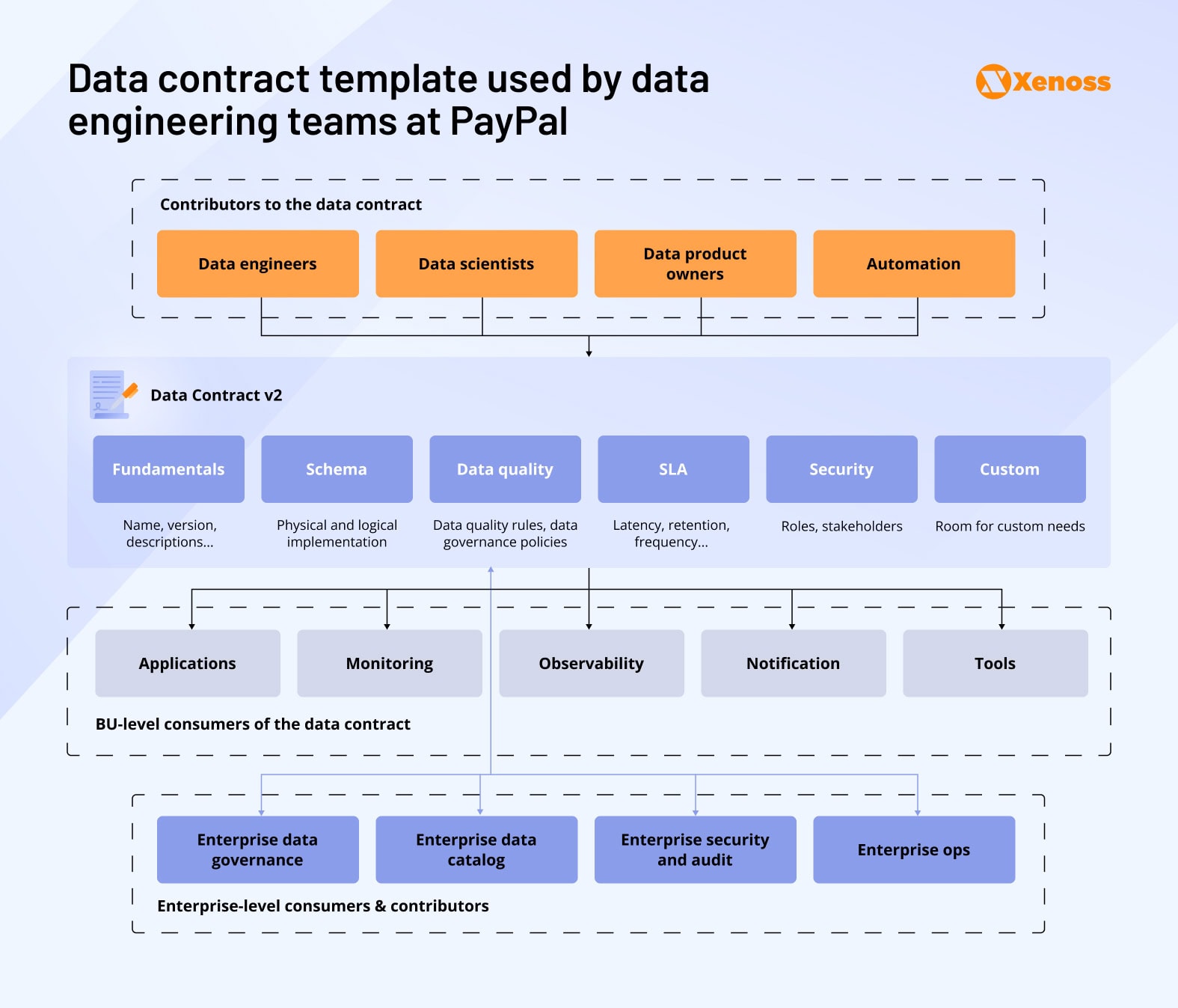 Data contract template used by data engineering teams at PayPal Data contract template used by data engineering teams at PayPal