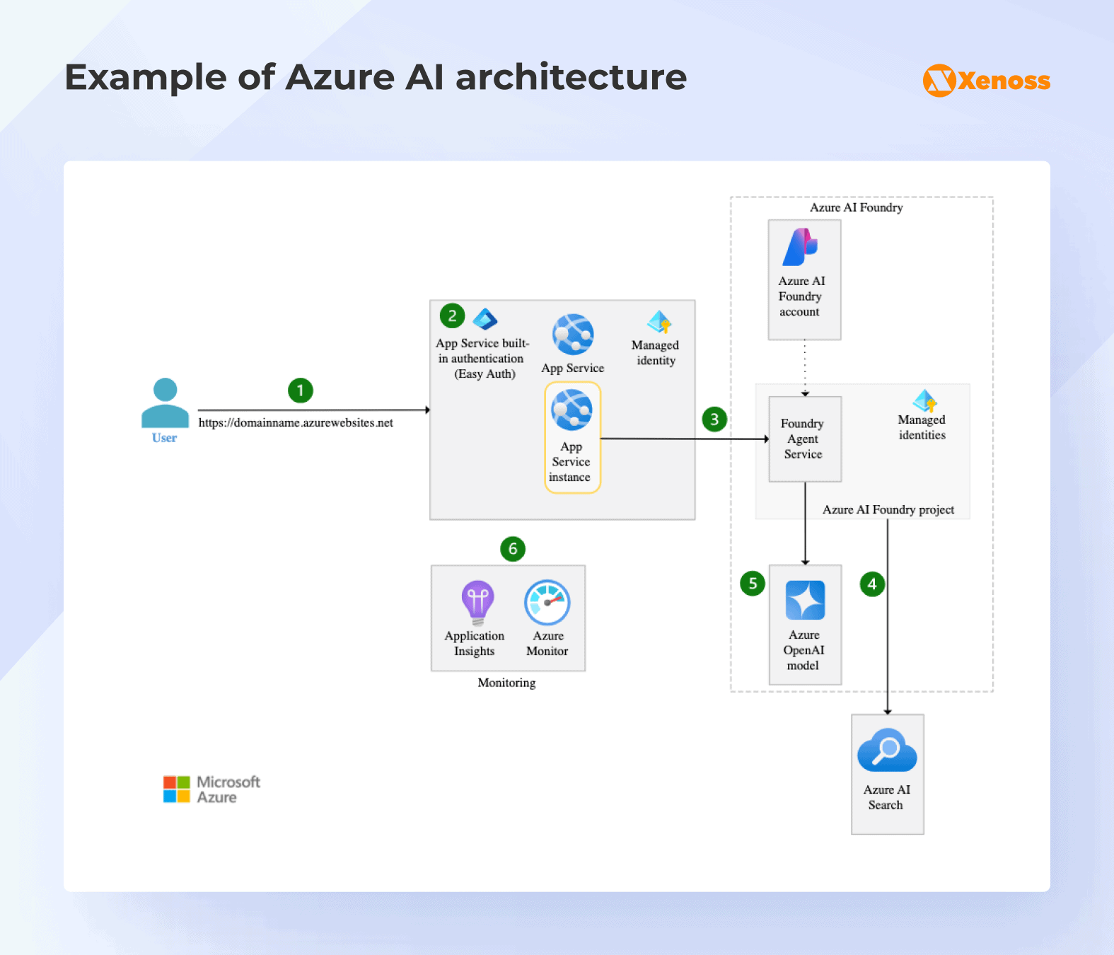 Azure AI architecture Azure AI architecture