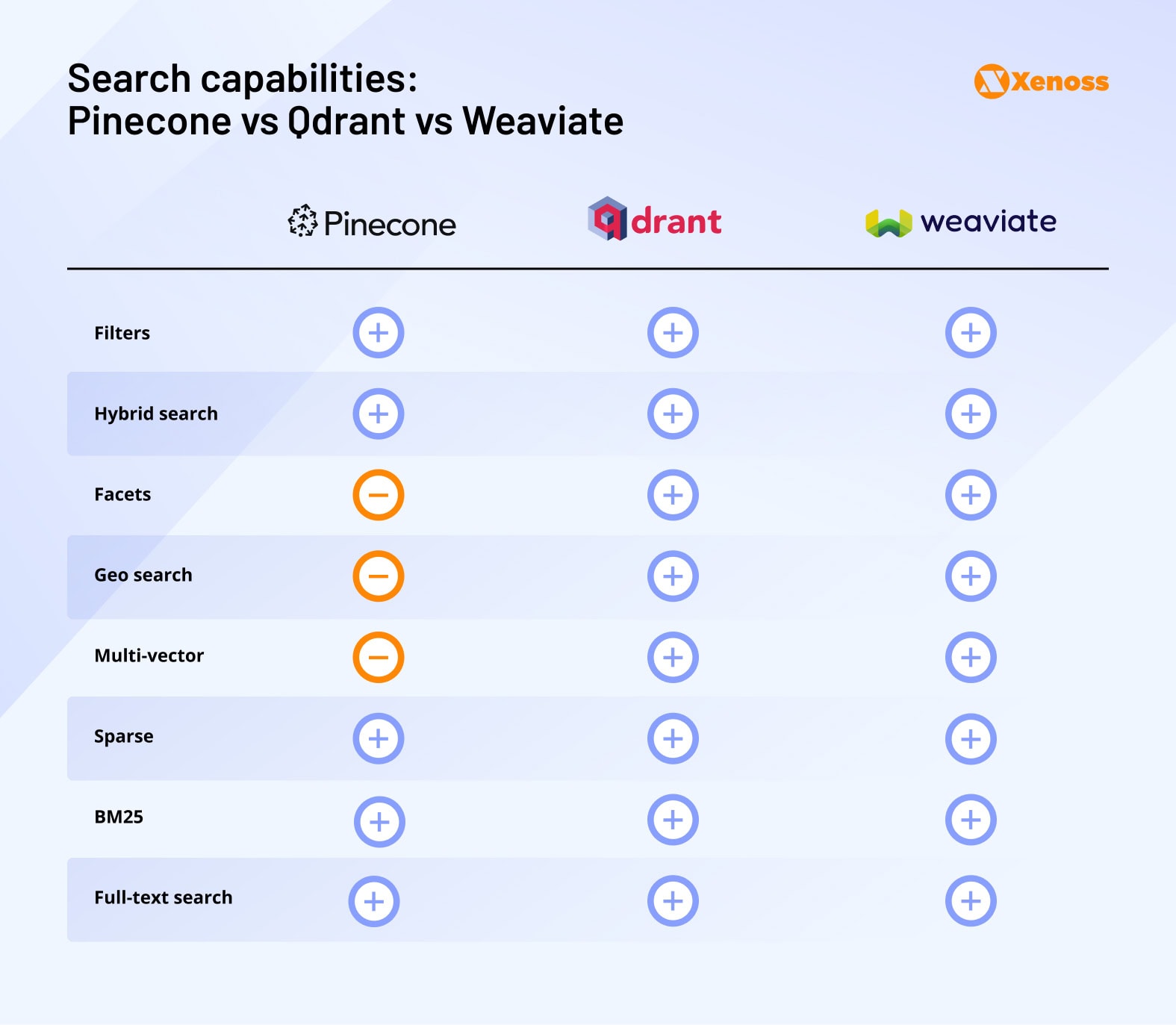 Search capabilities:
Pinecone vs Qdrant vs Weaviate Search capabilities:
Pinecone vs Qdrant vs Weaviate